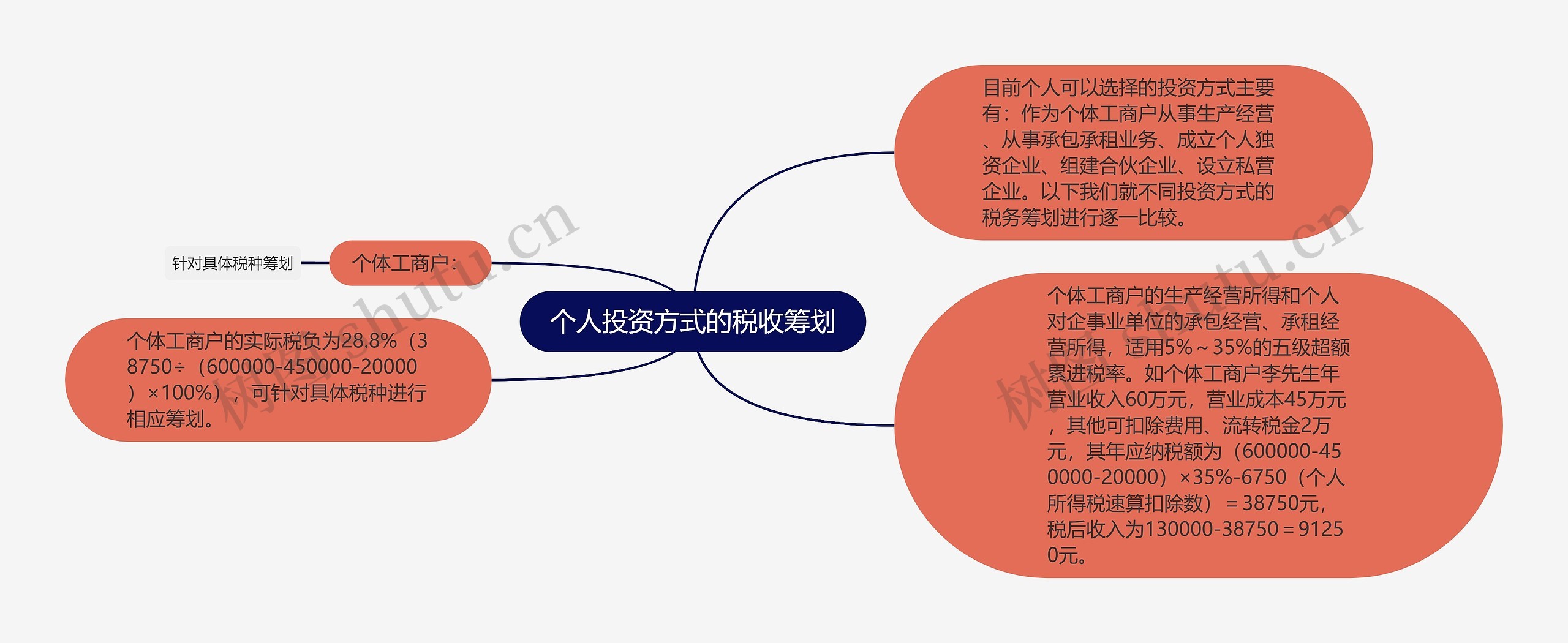 个人投资方式的税收筹划思维导图