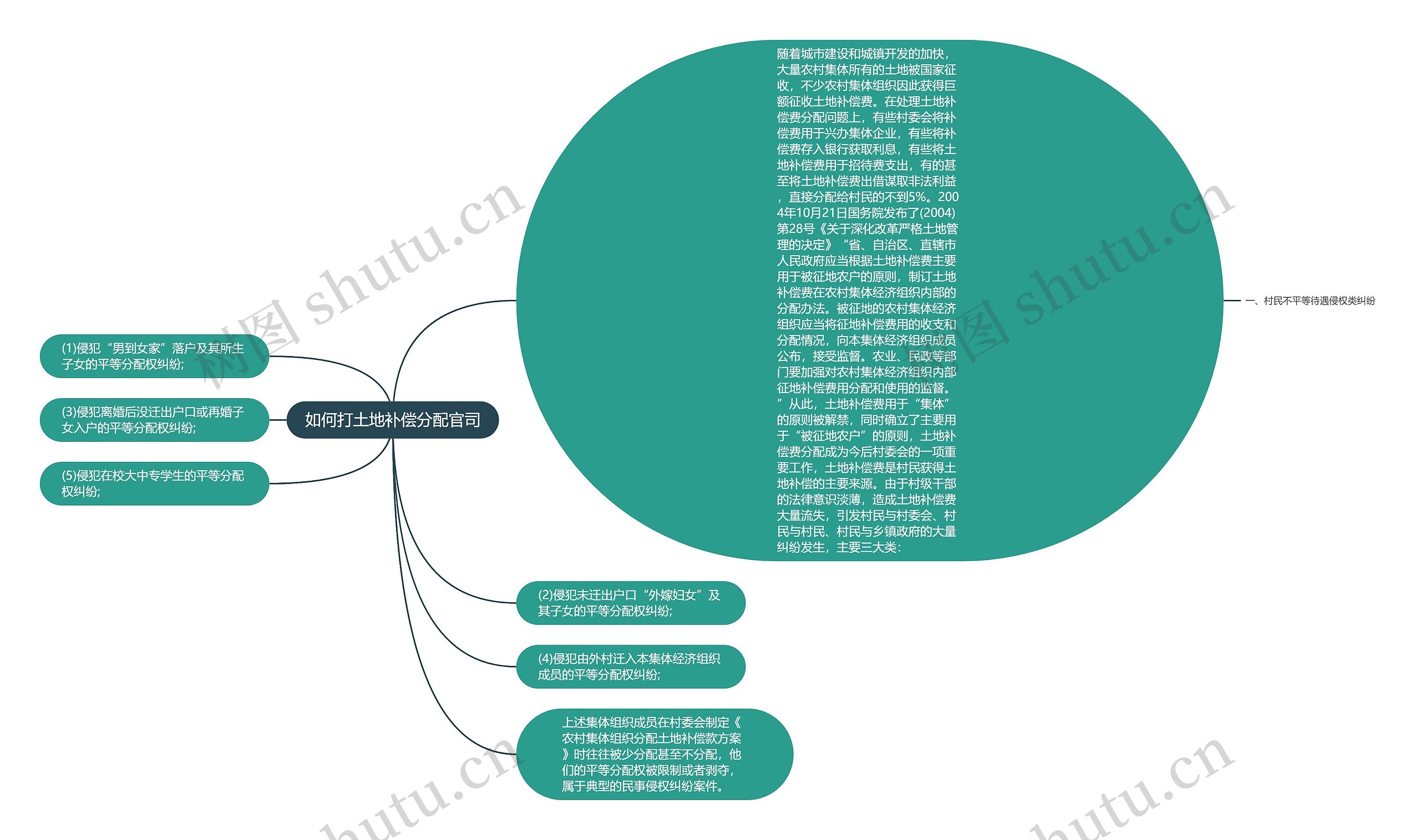 如何打土地补偿分配官司思维导图