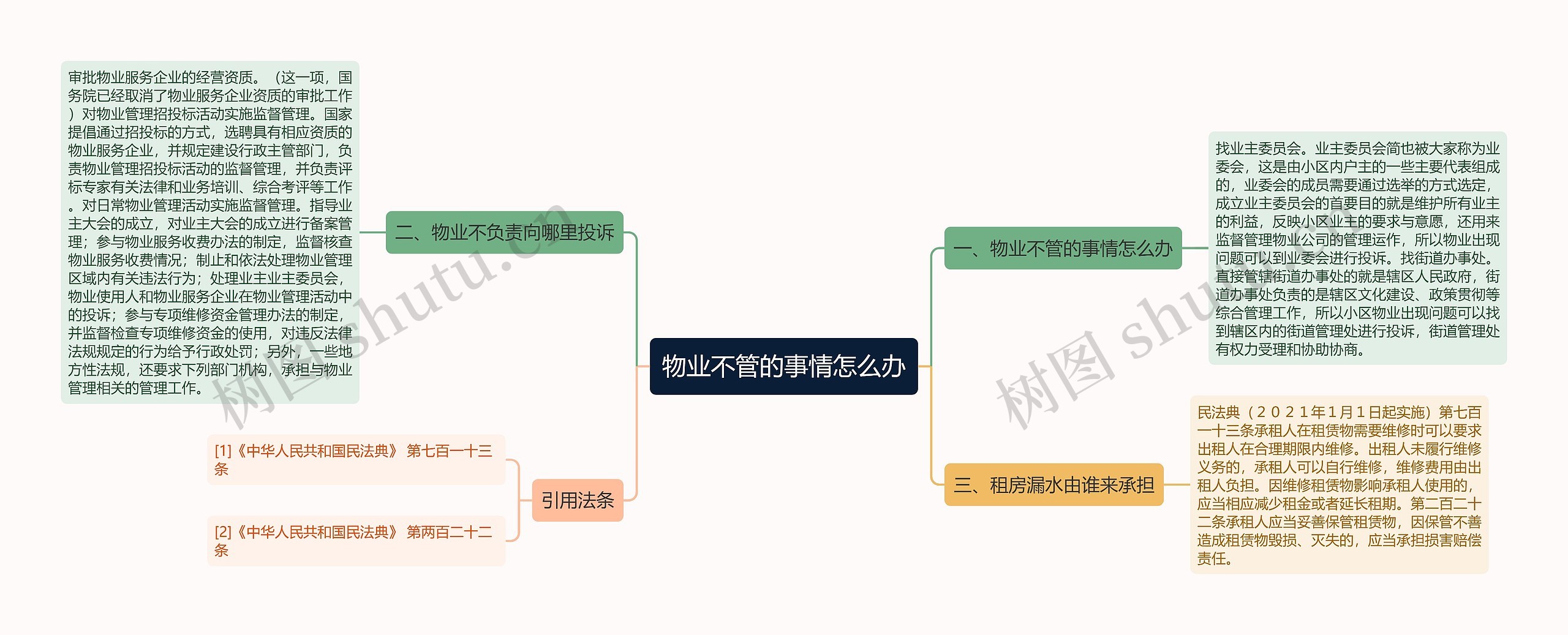 物业不管的事情怎么办思维导图