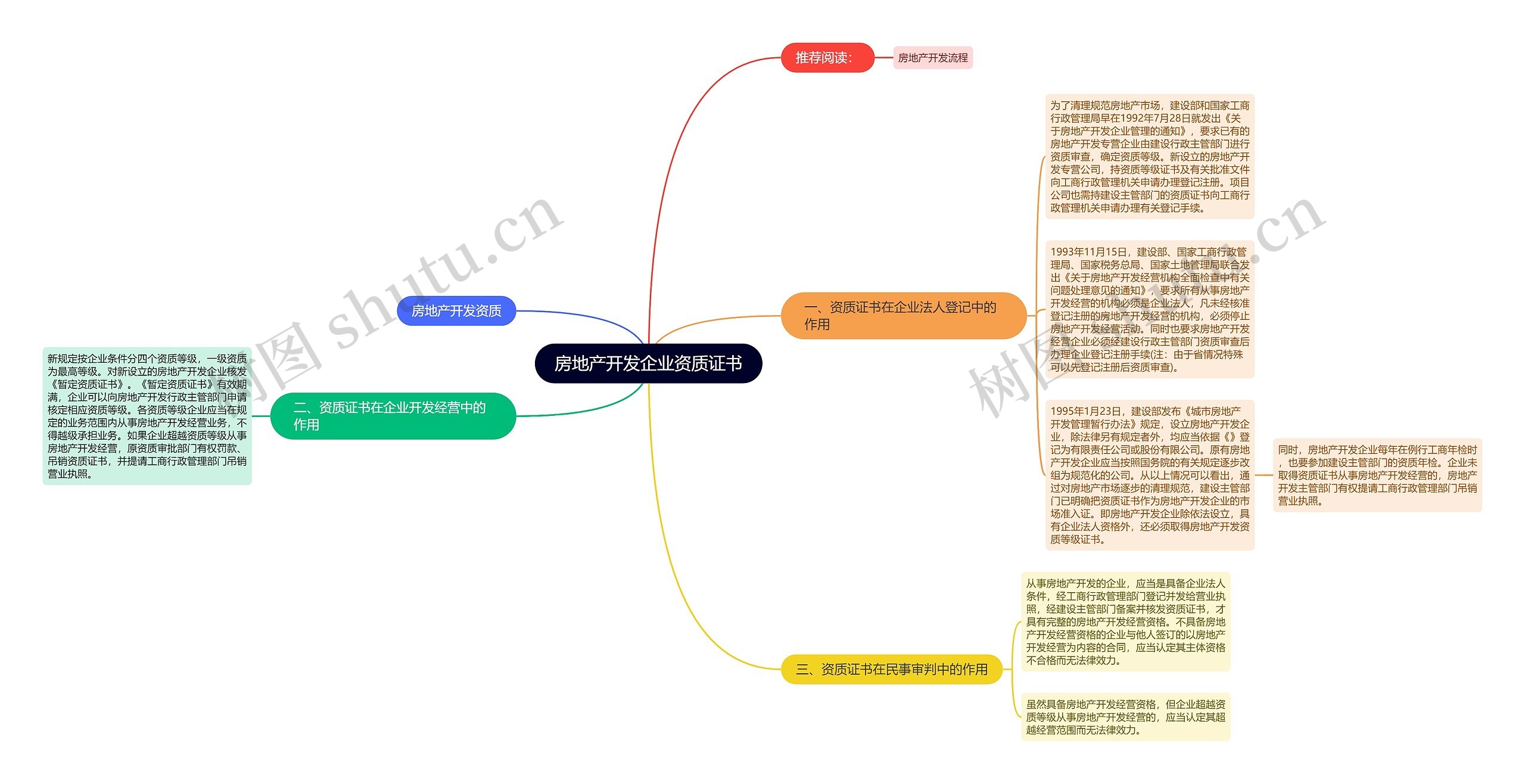 房地产开发企业资质证书思维导图