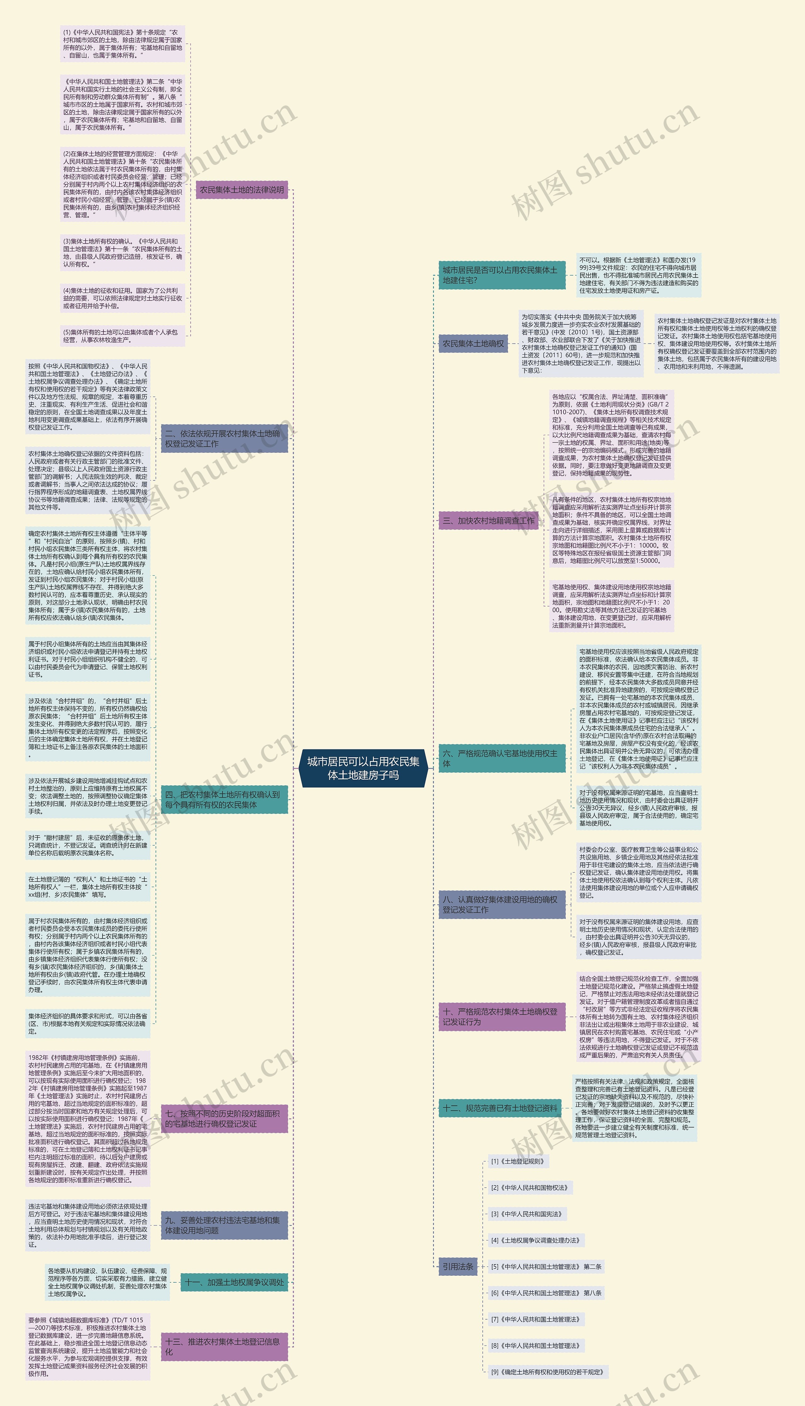 城市居民可以占用农民集体土地建房子吗思维导图