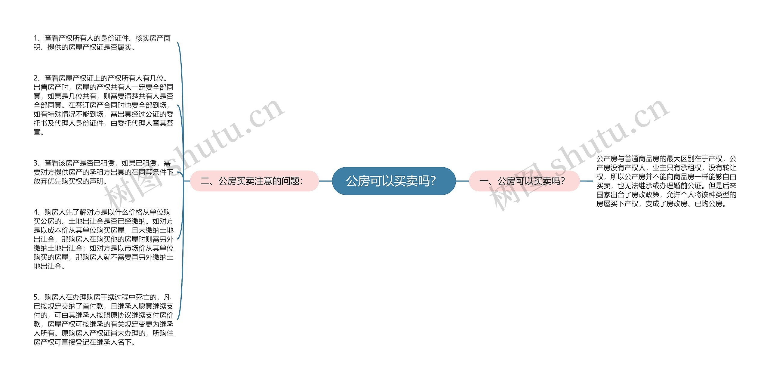 公房可以买卖吗？思维导图