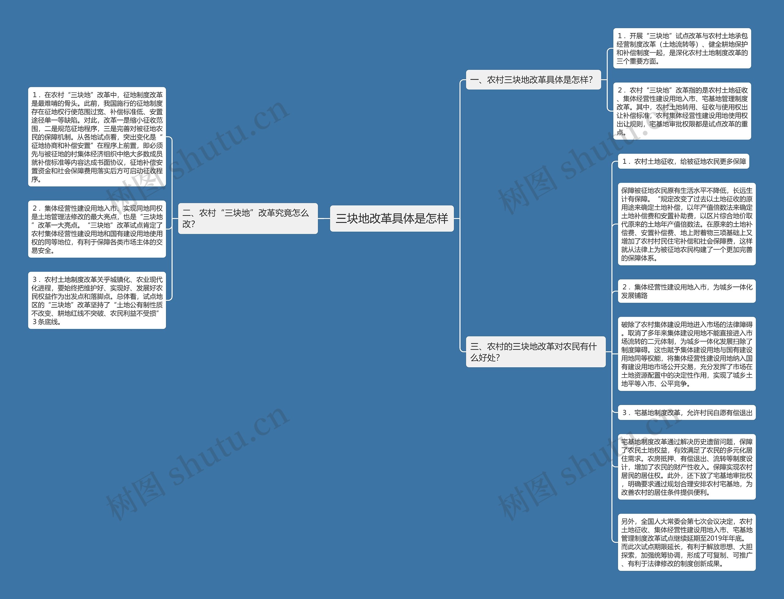 三块地改革具体是怎样思维导图