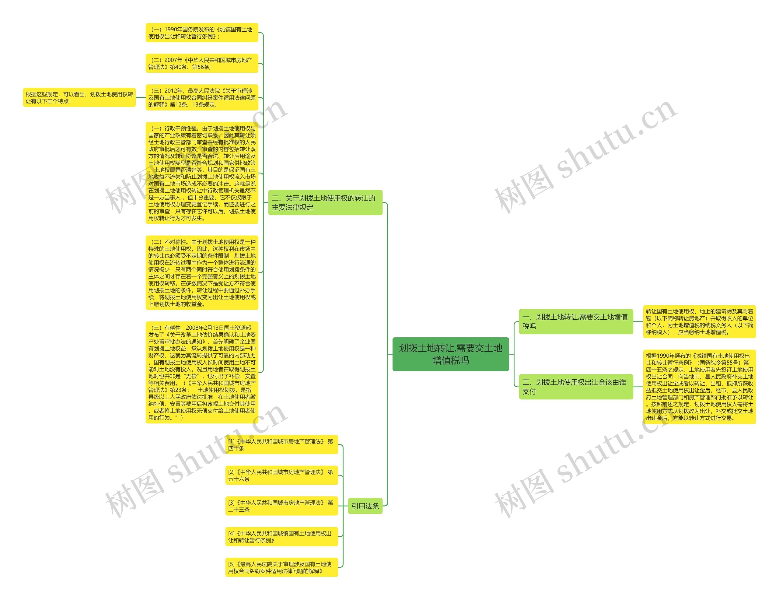划拨土地转让,需要交土地增值税吗思维导图