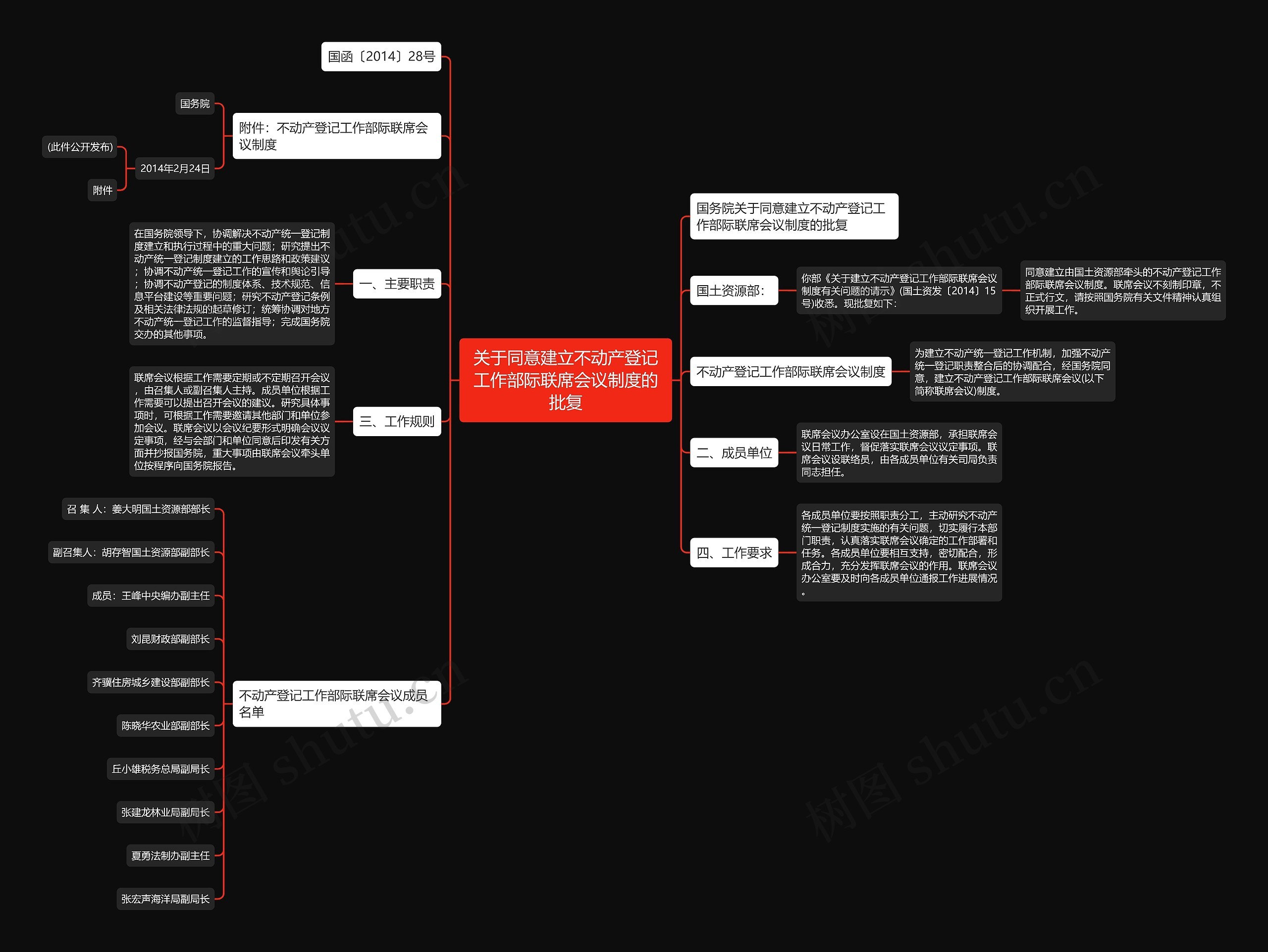 关于同意建立不动产登记工作部际联席会议制度的批复思维导图