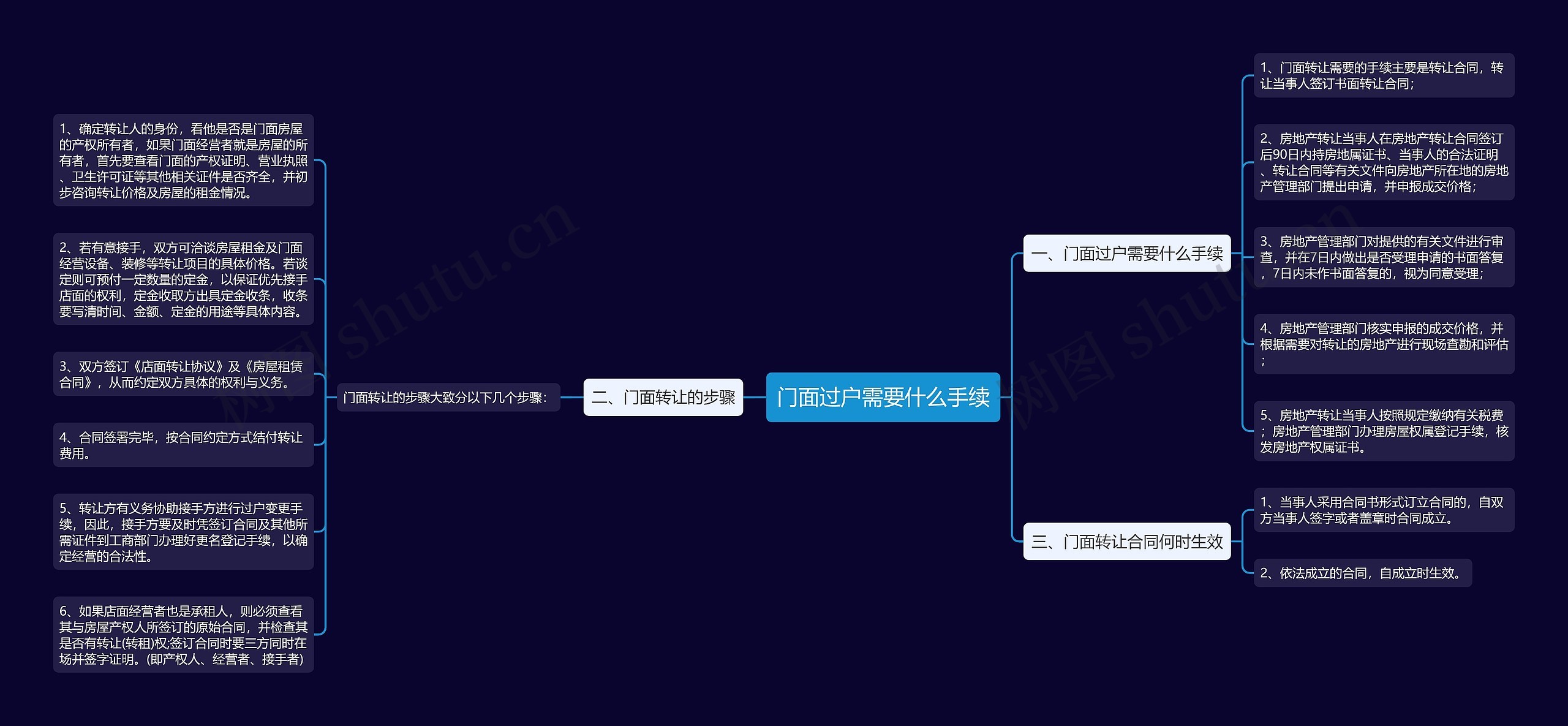 门面过户需要什么手续思维导图