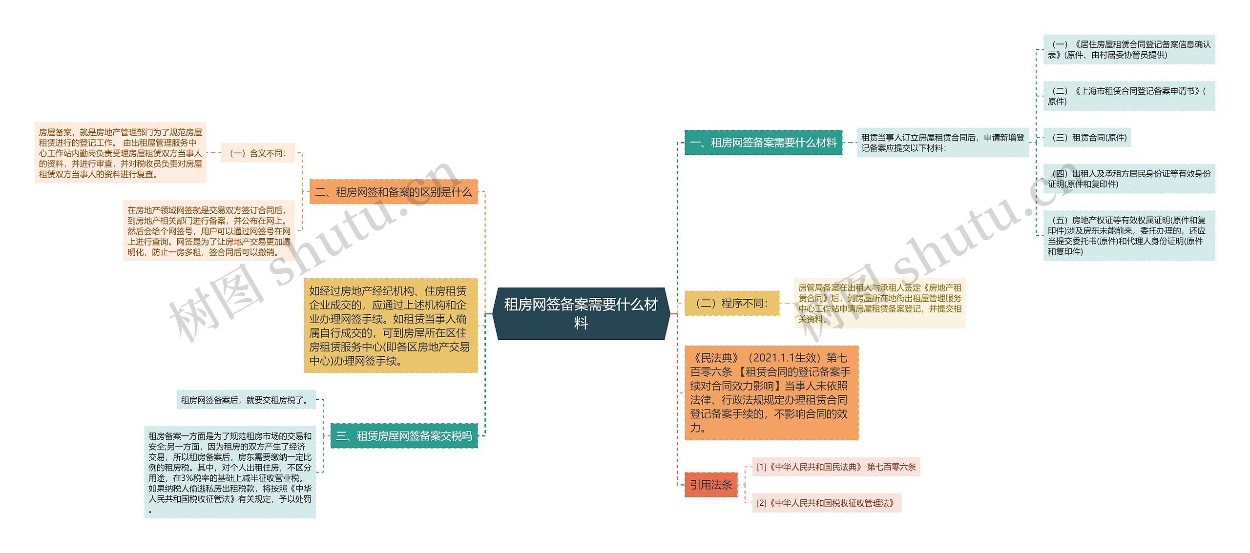 租房网签备案需要什么材料思维导图