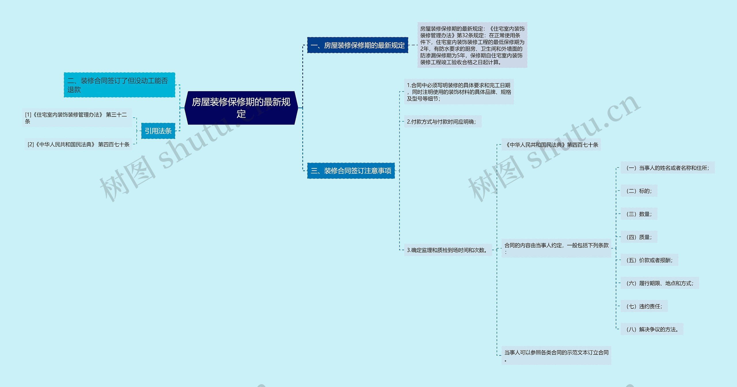 房屋装修保修期的最新规定思维导图