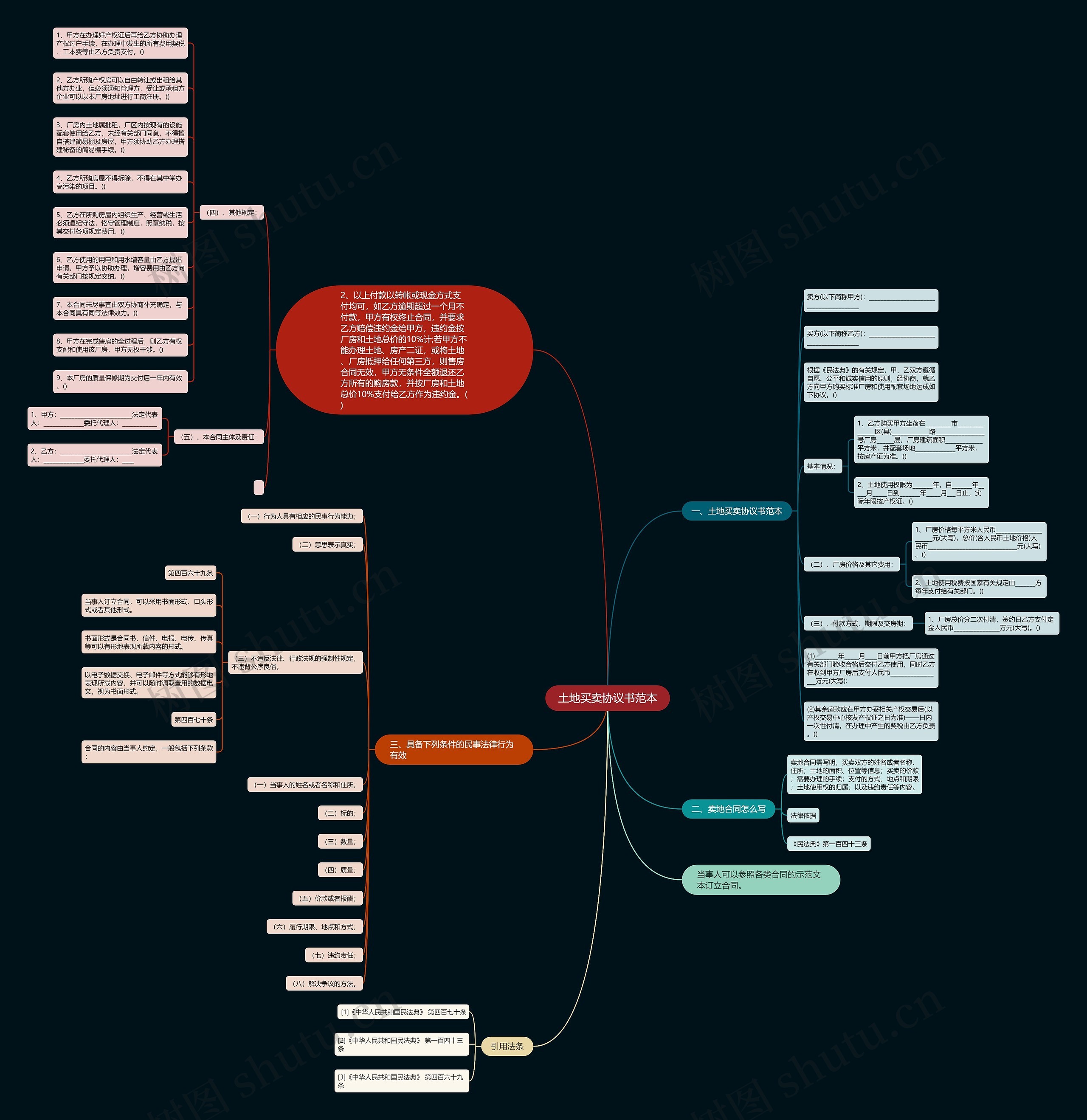 土地买卖协议书范本思维导图