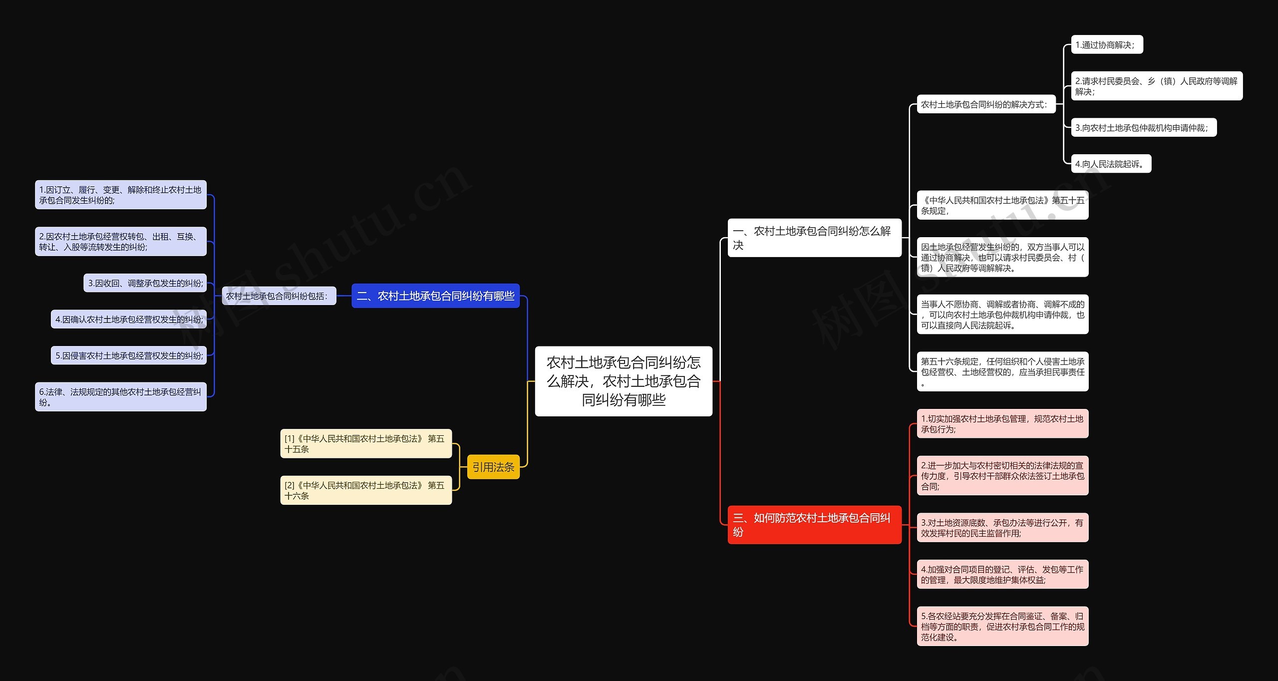 农村土地承包合同纠纷怎么解决，农村土地承包合同纠纷有哪些思维导图