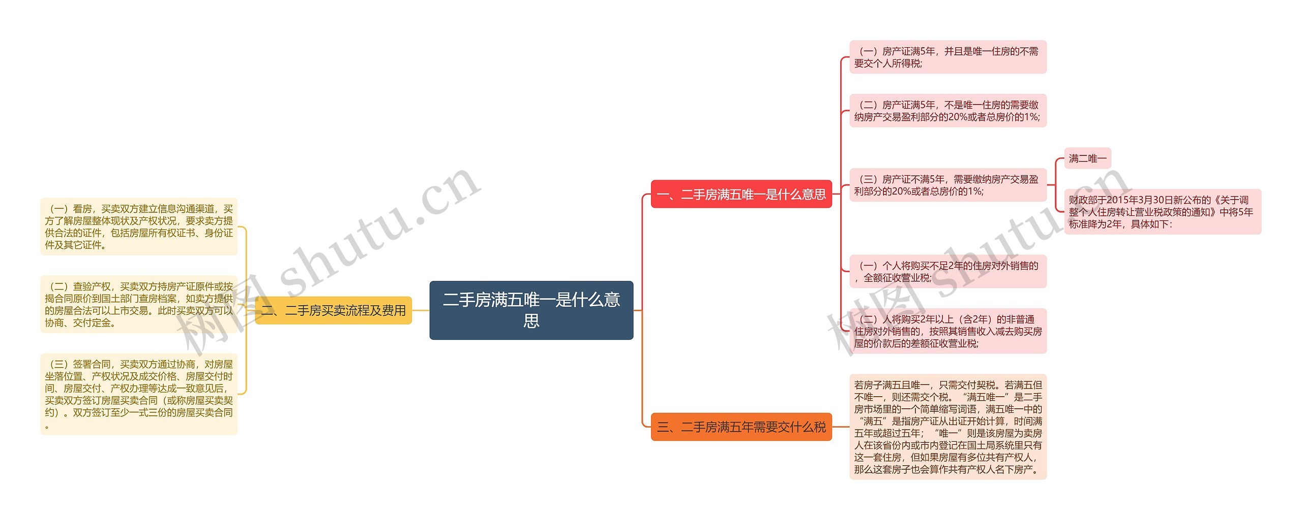 二手房满五唯一是什么意思思维导图