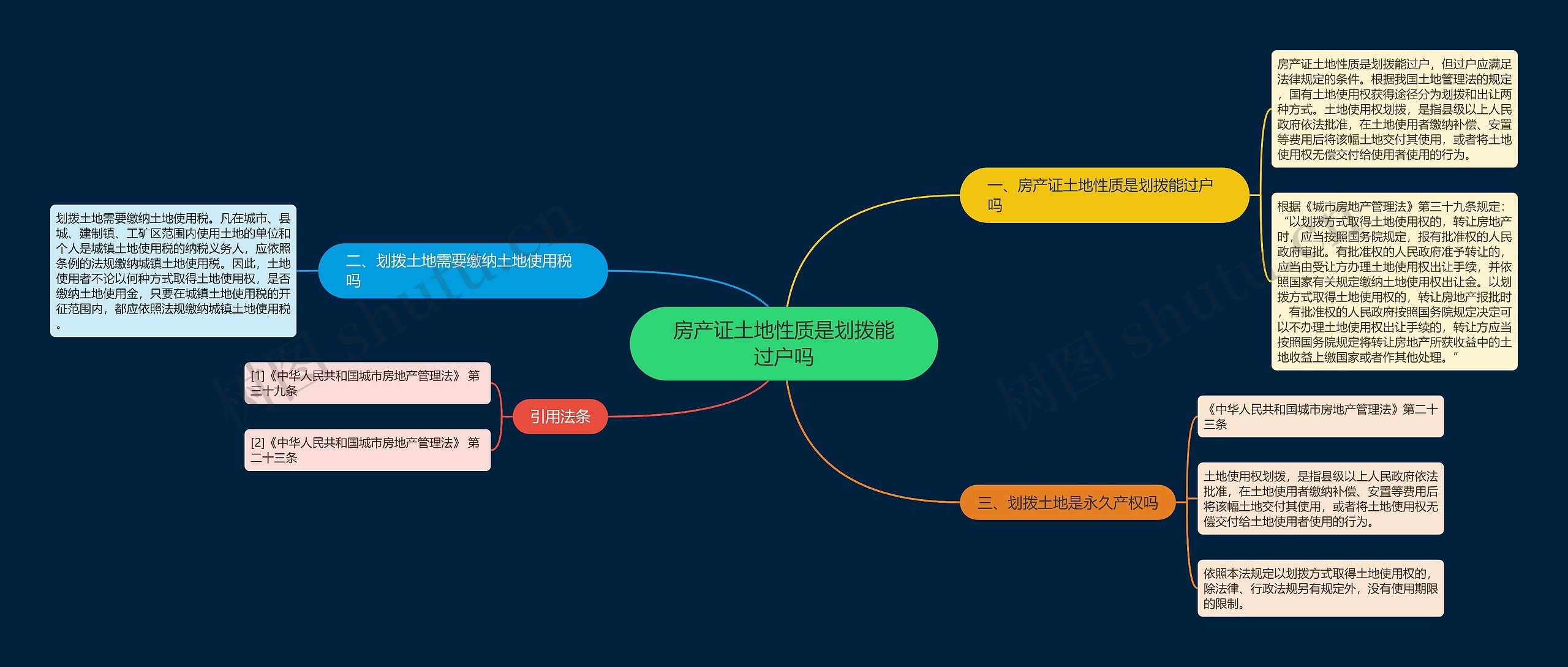 房产证土地性质是划拨能过户吗思维导图