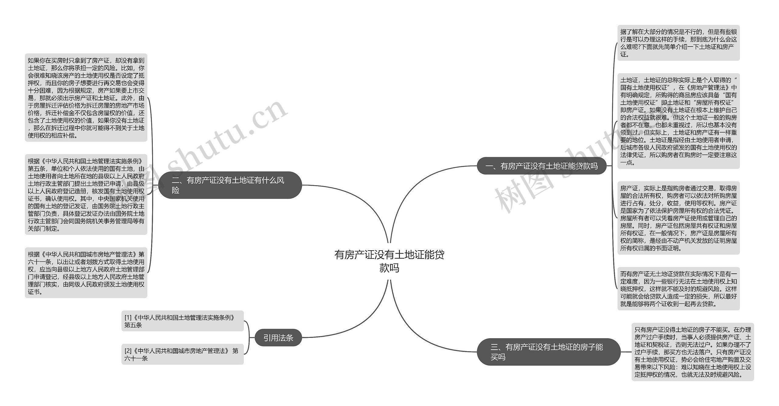 有房产证没有土地证能贷款吗思维导图