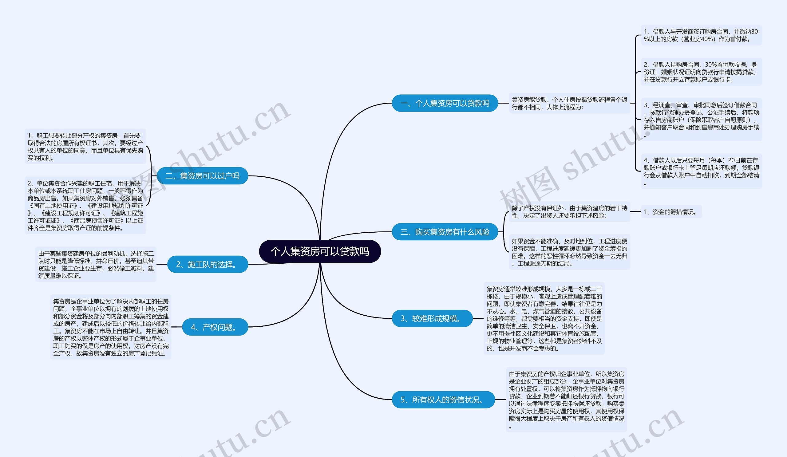 个人集资房可以贷款吗思维导图