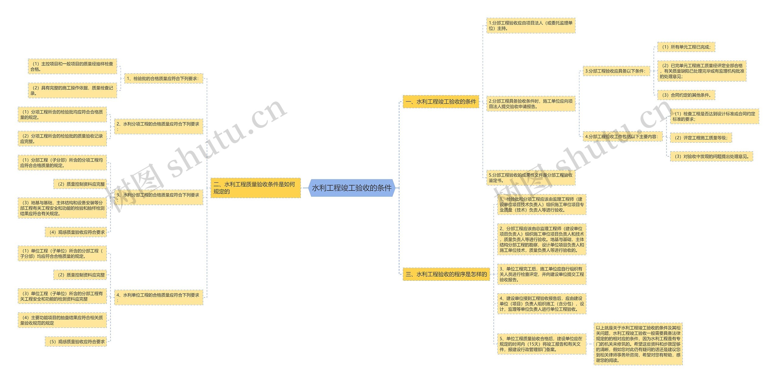 水利工程竣工验收的条件思维导图