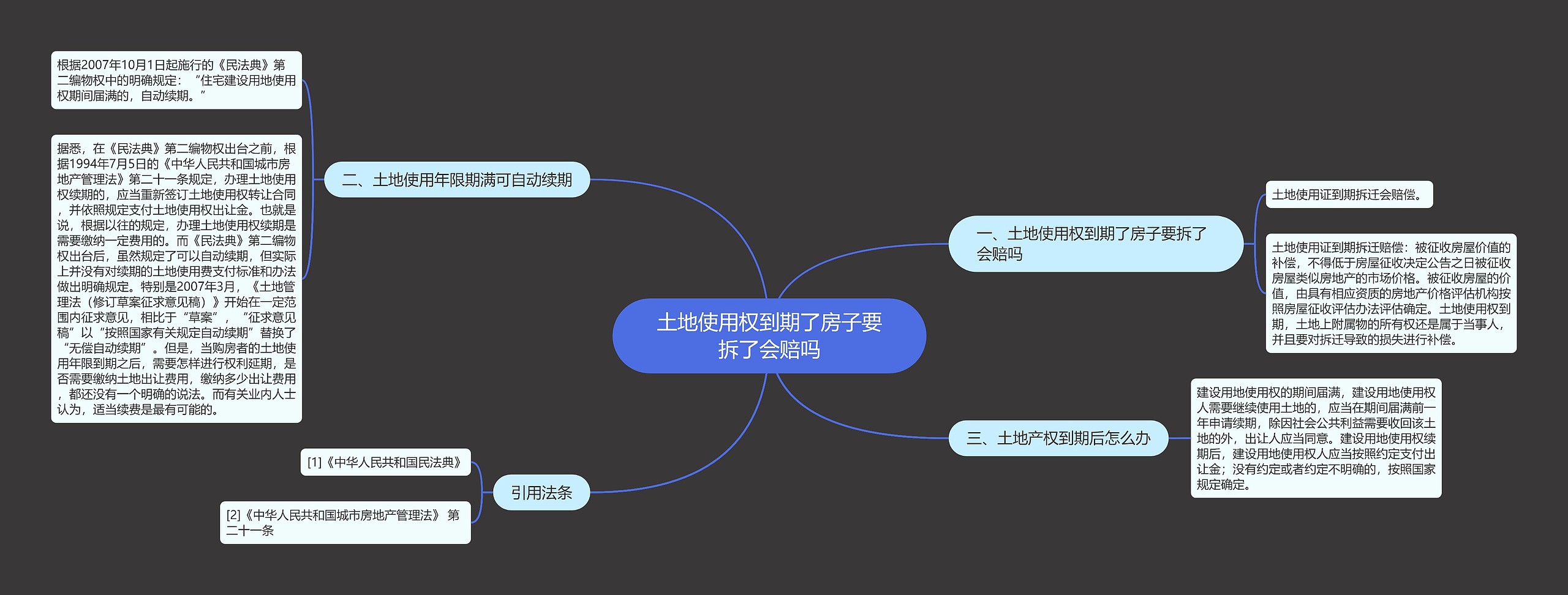 土地使用权到期了房子要拆了会赔吗思维导图