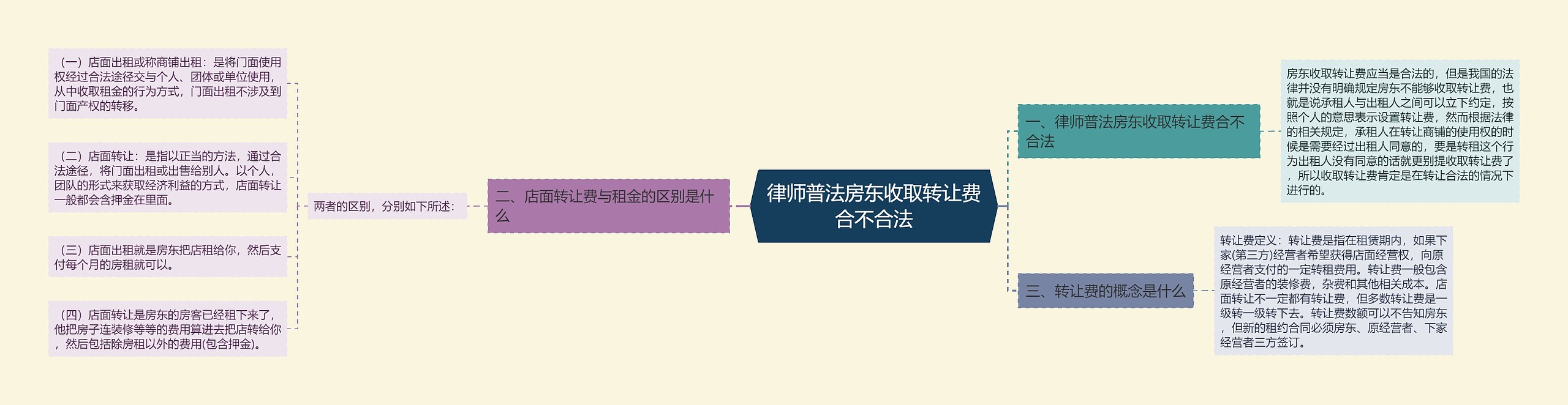 律师普法房东收取转让费合不合法思维导图