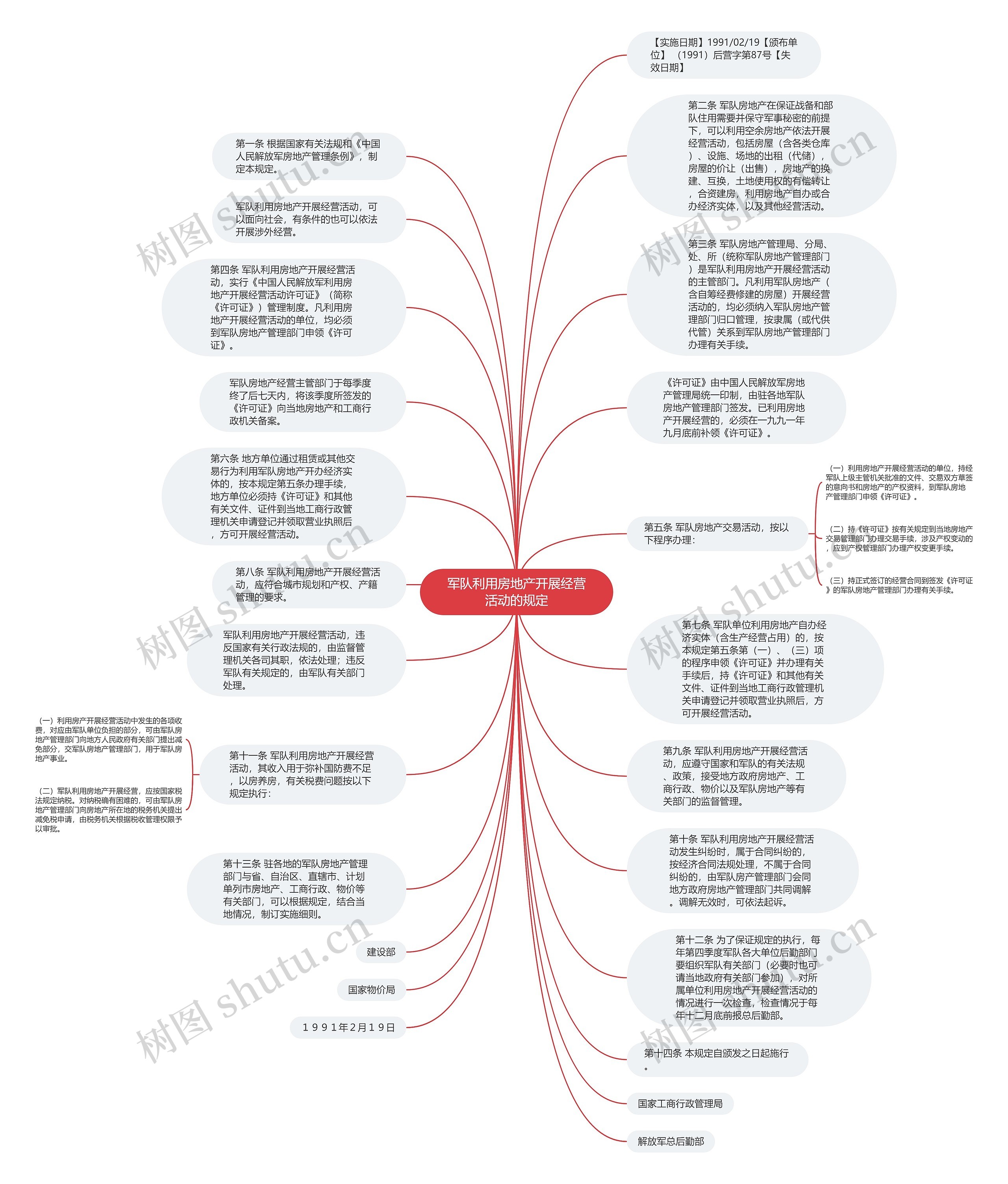 军队利用房地产开展经营活动的规定思维导图