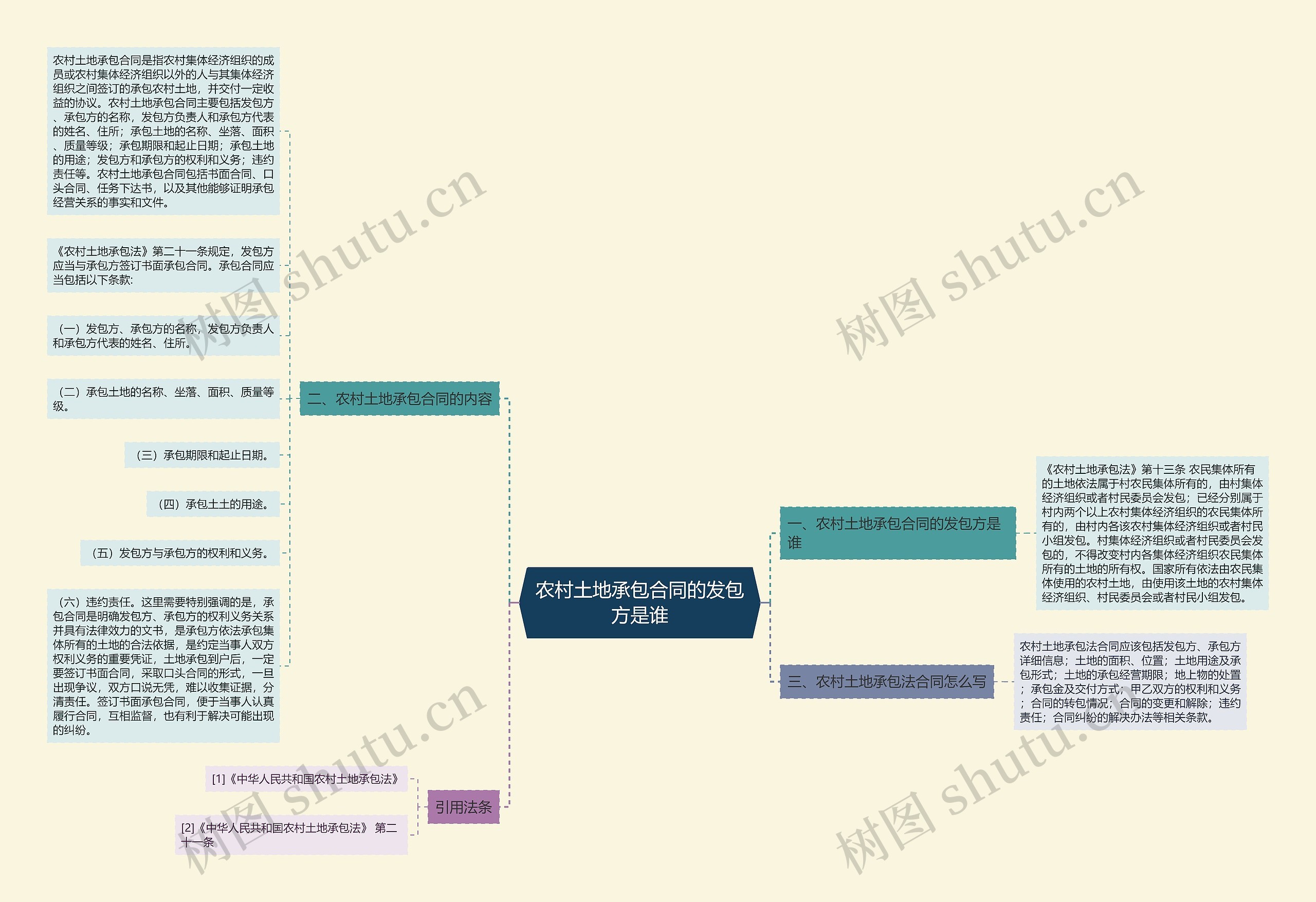 农村土地承包合同的发包方是谁思维导图