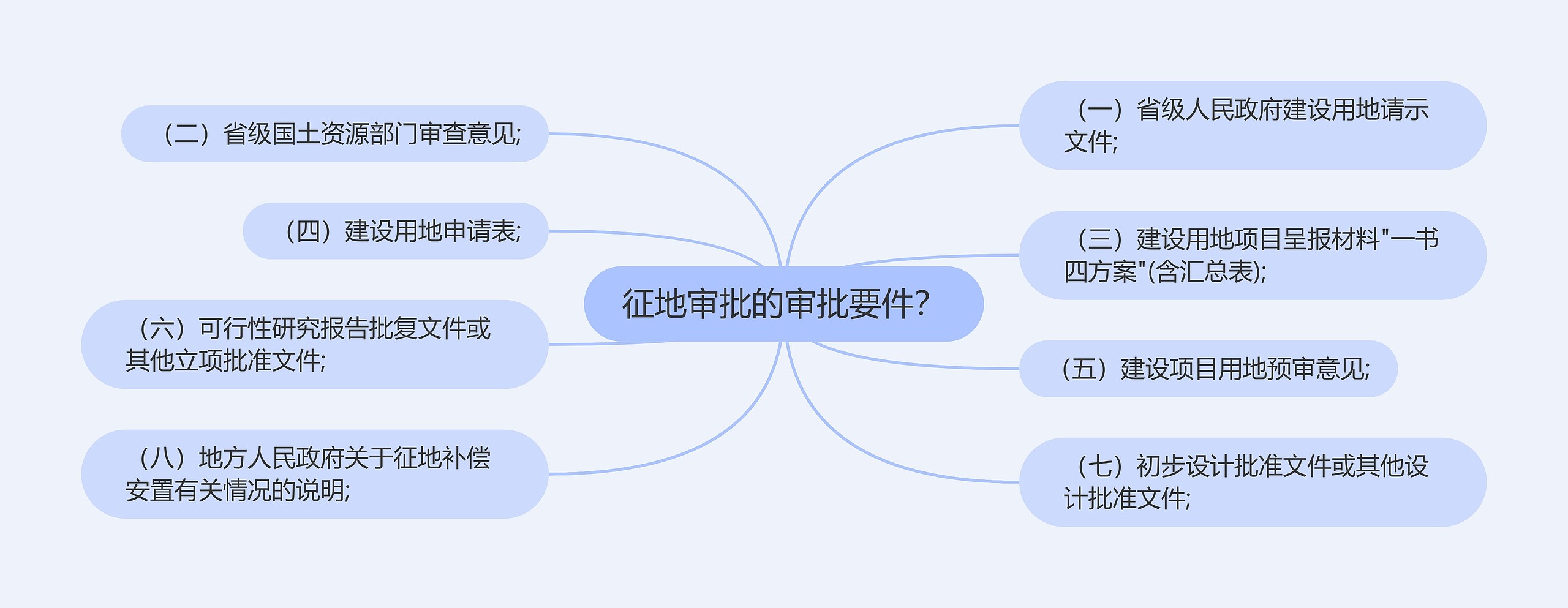 征地审批的审批要件？思维导图