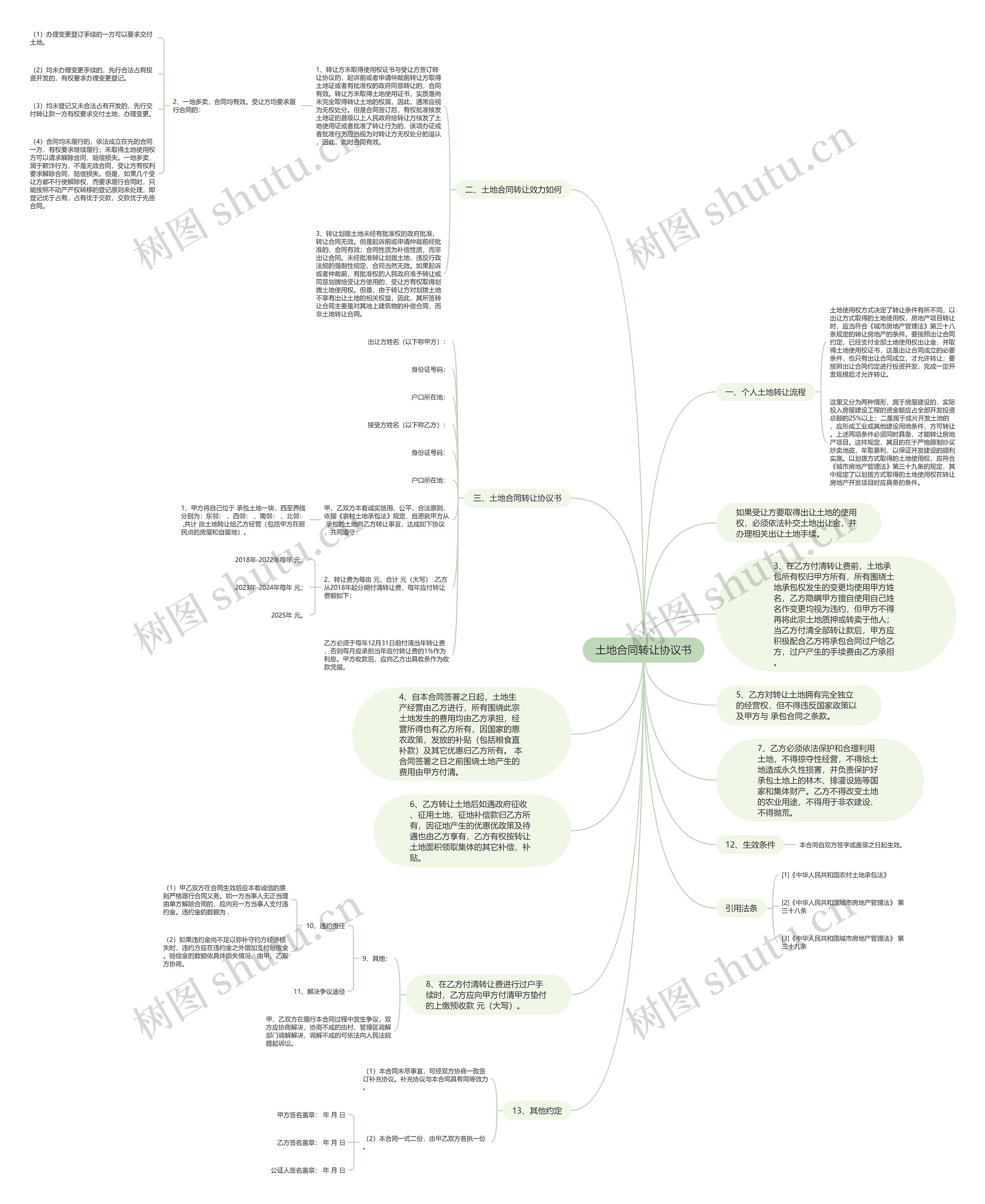 土地合同转让协议书思维导图
