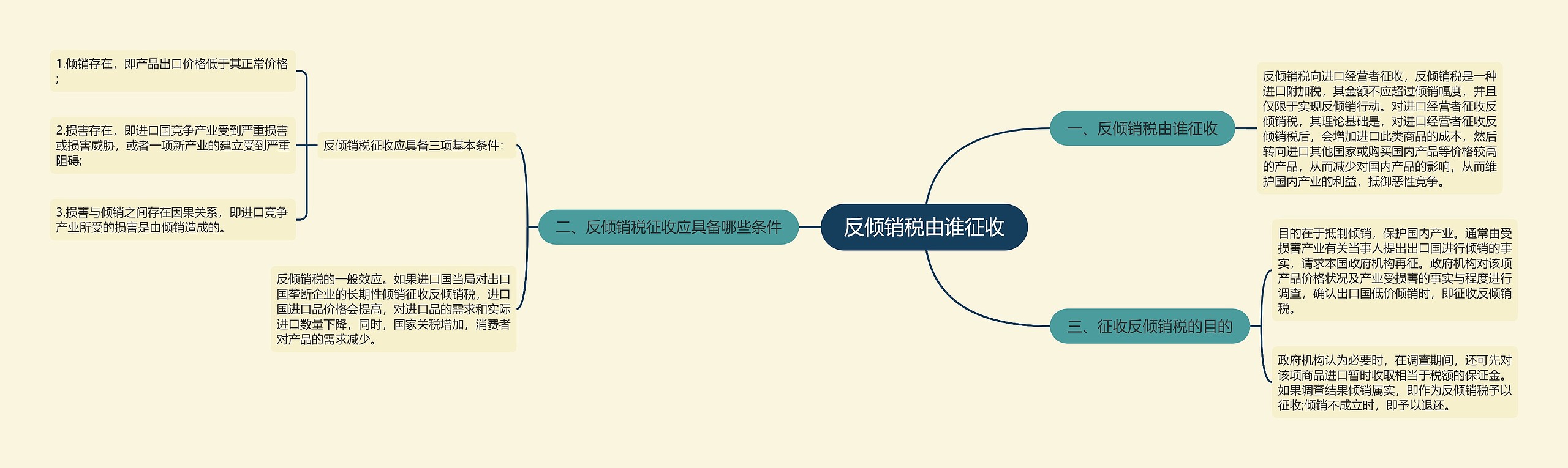 反倾销税由谁征收思维导图