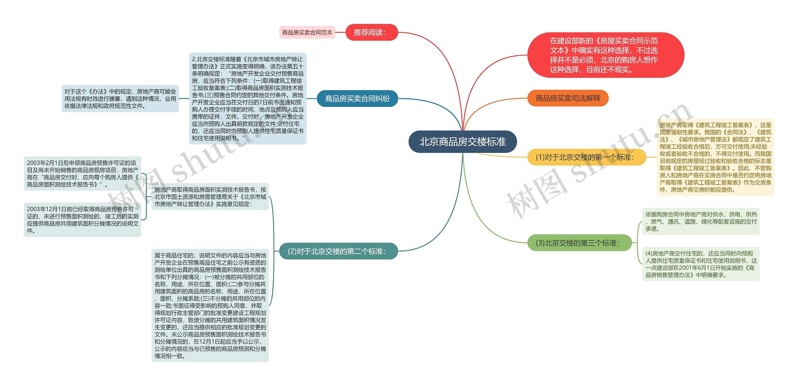 北京商品房交楼标准思维导图