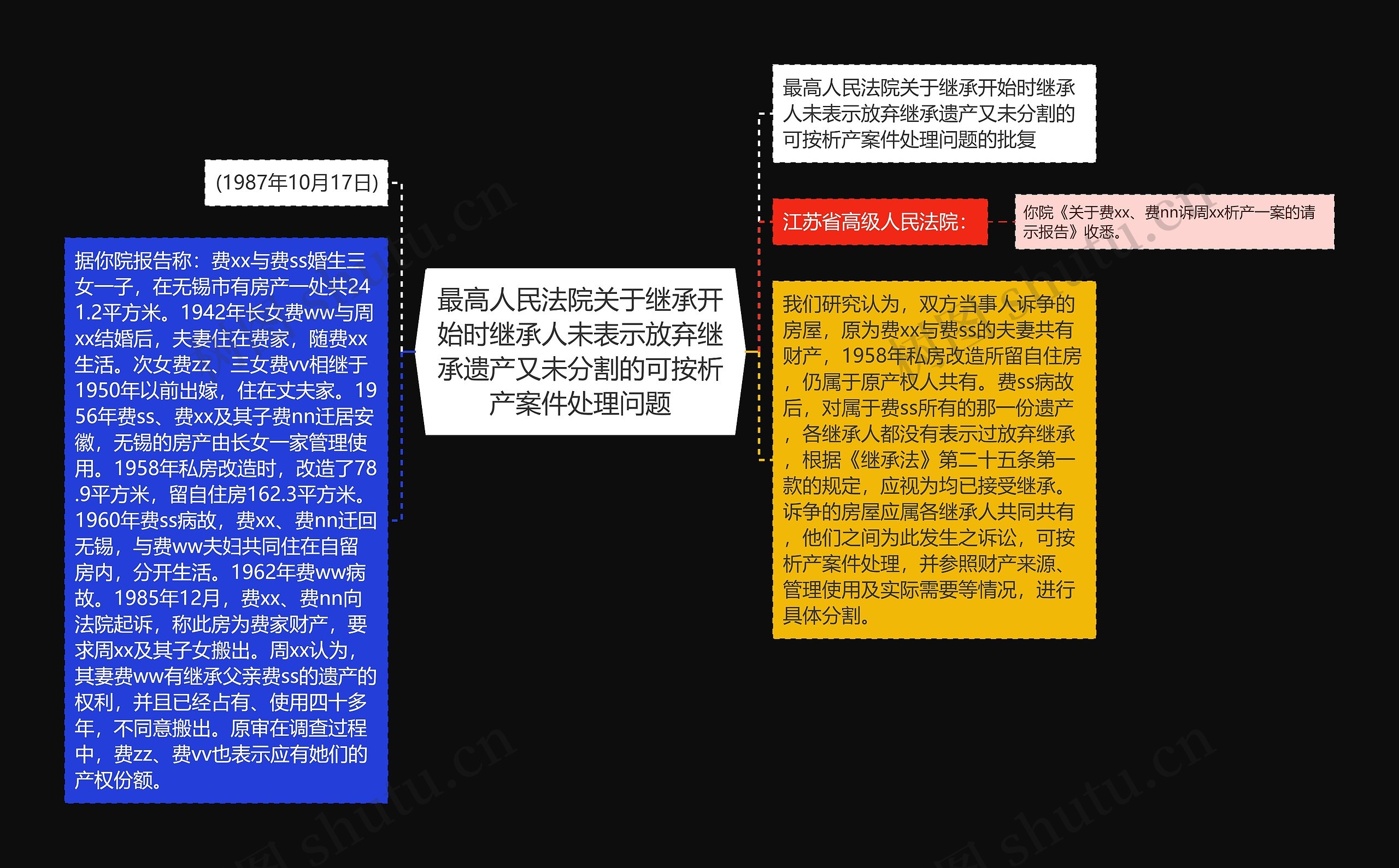 最高人民法院关于继承开始时继承人未表示放弃继承遗产又未分割的可按析产案件处理问题思维导图