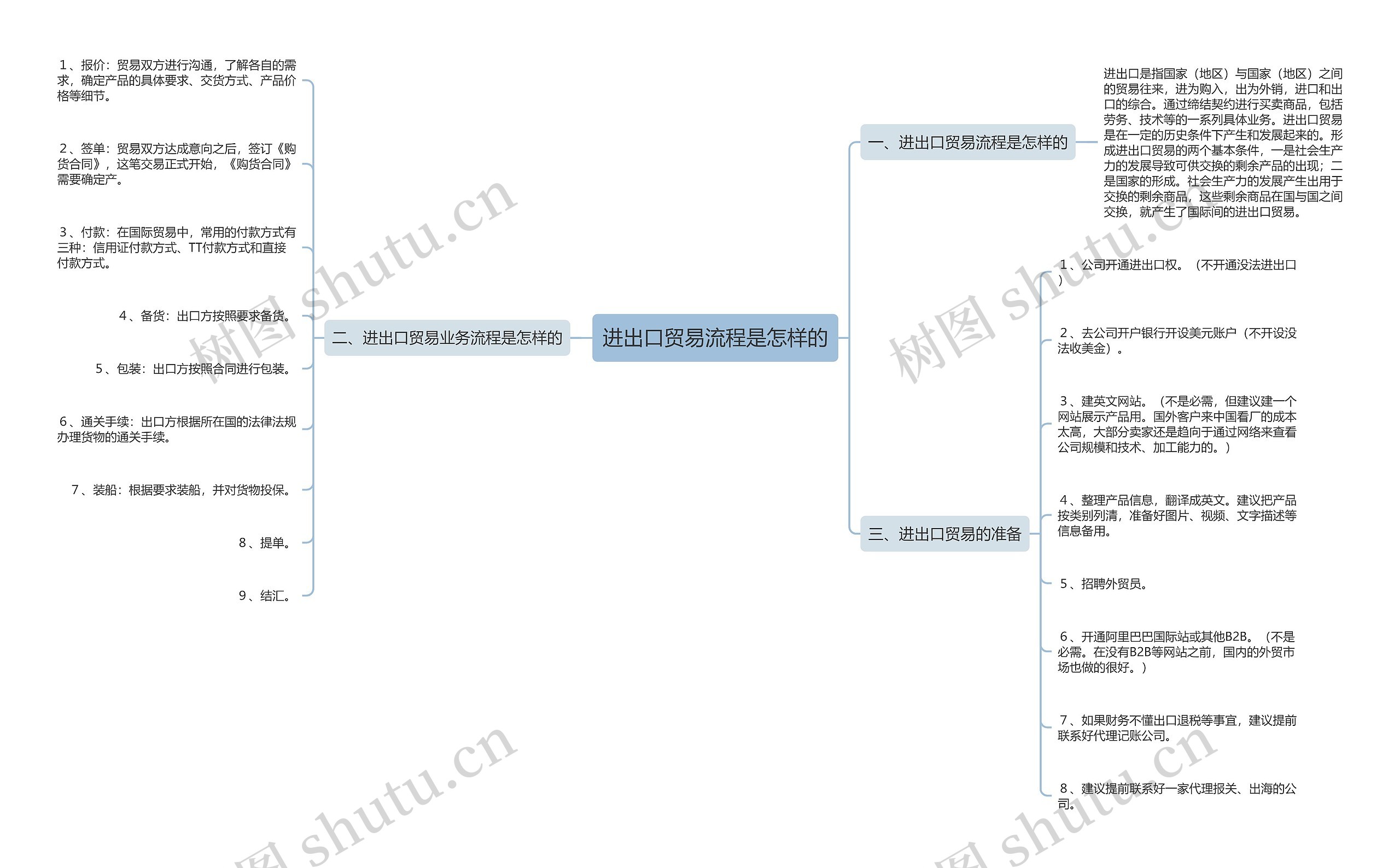 进出口贸易流程是怎样的思维导图