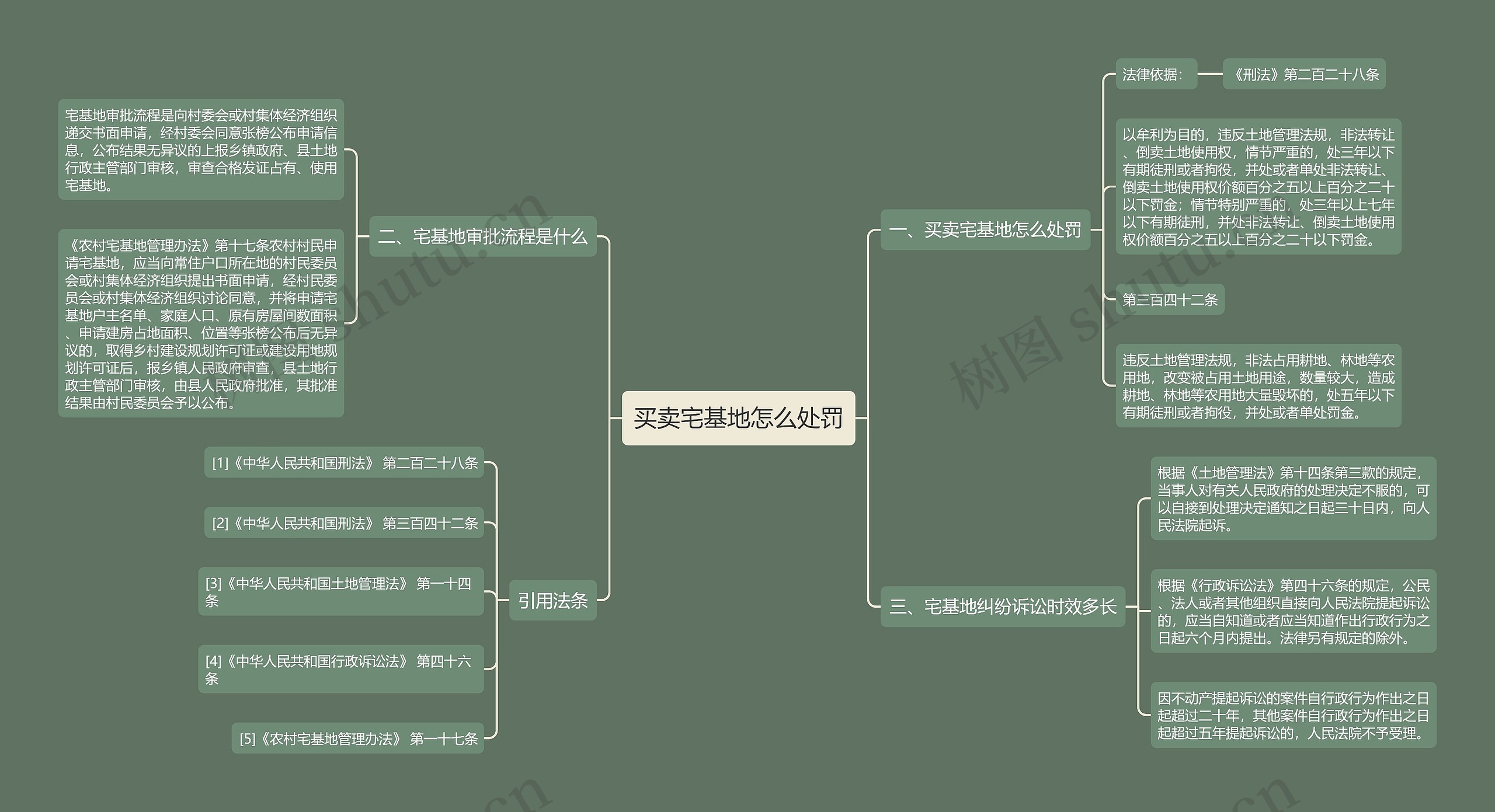 买卖宅基地怎么处罚思维导图