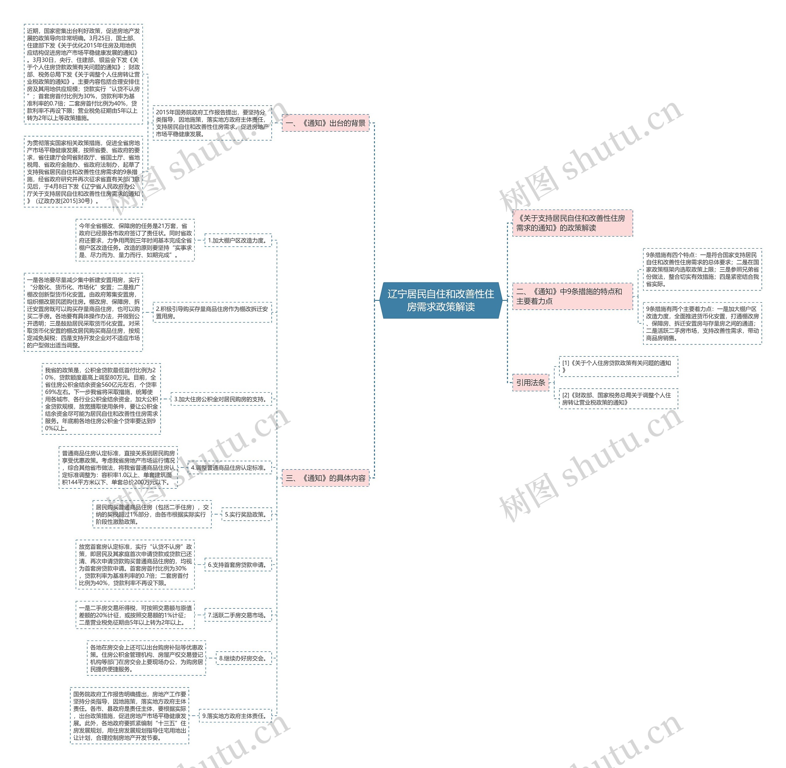 辽宁居民自住和改善性住房需求政策解读思维导图
