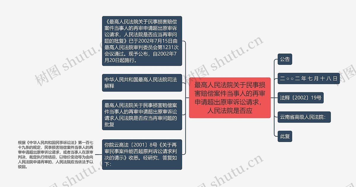 最高人民法院关于民事损害赔偿案件当事人的再审申请超出原审诉讼请求，人民法院是否应思维导图_编号p8077139-TreeMind树图