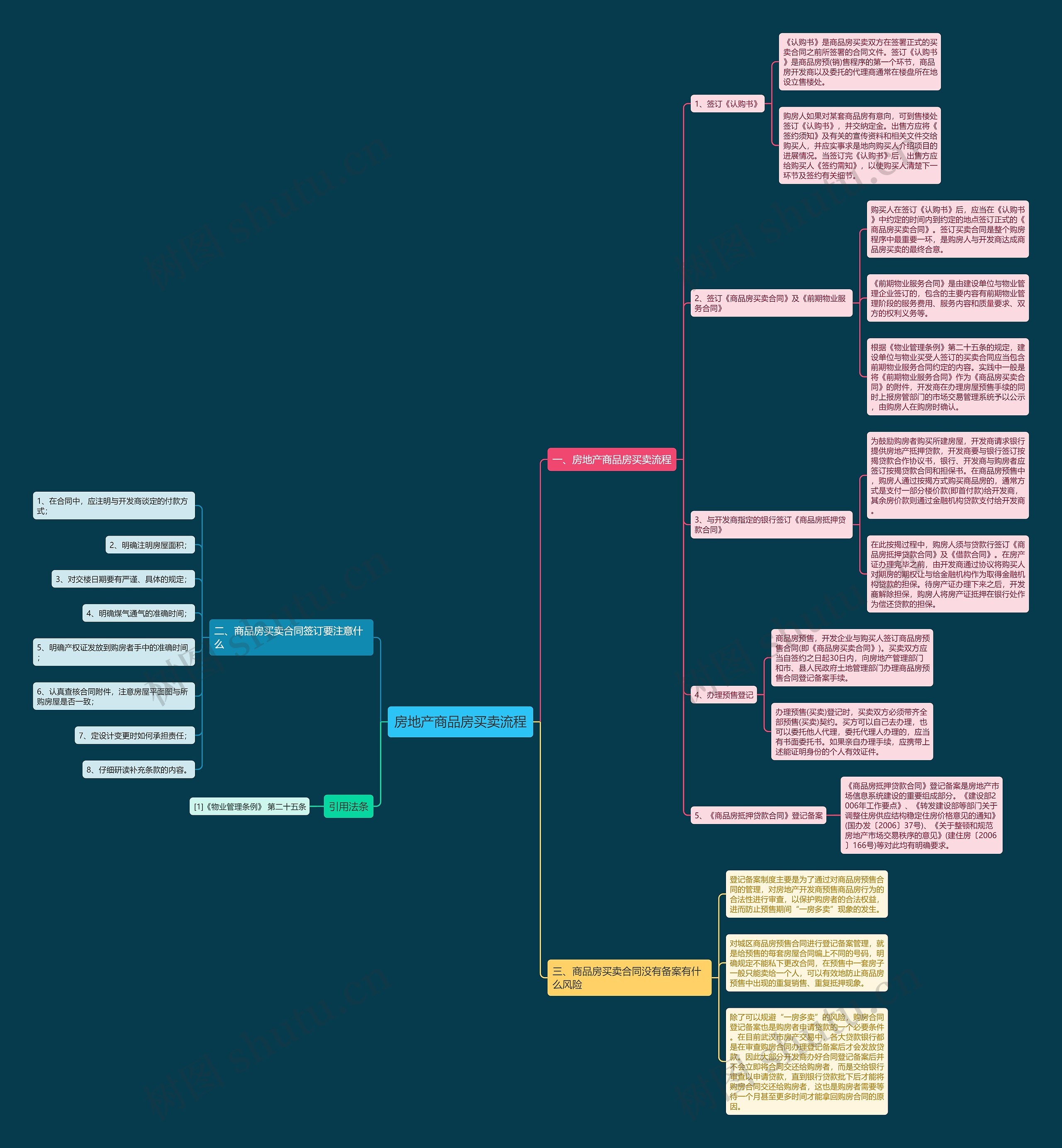 房地产商品房买卖流程思维导图