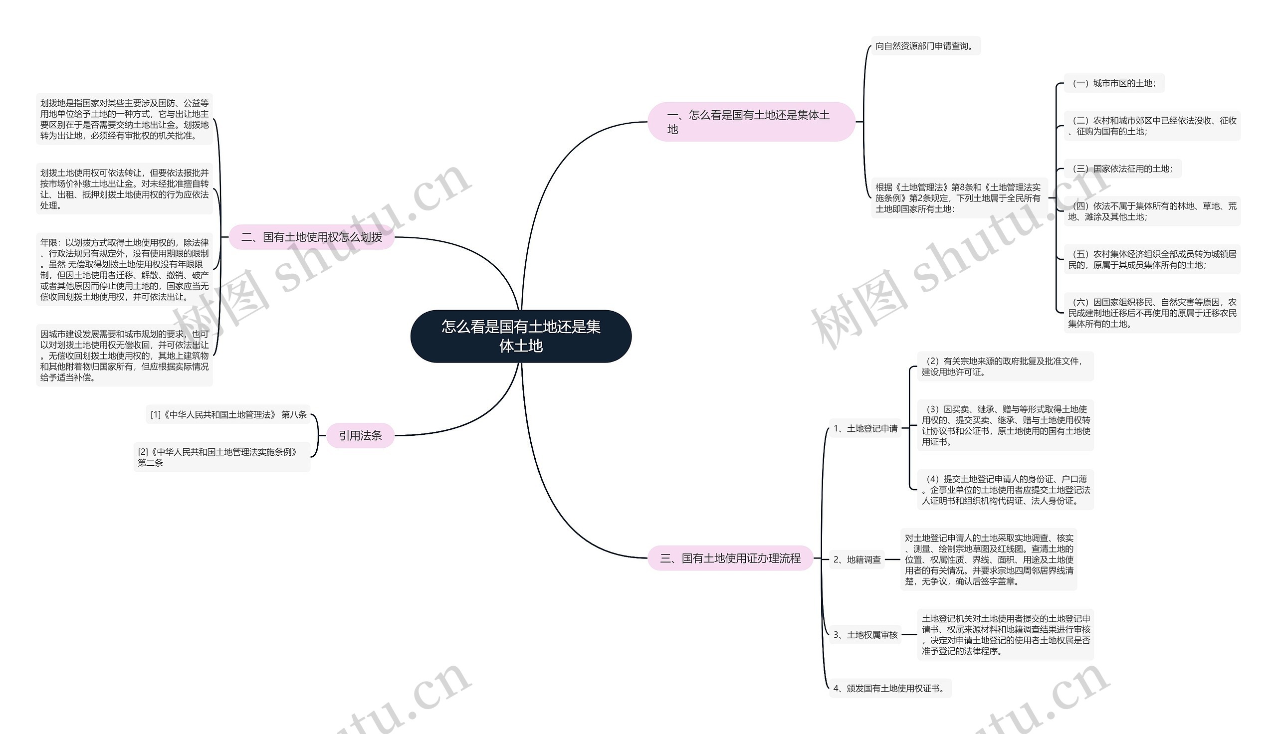 怎么看是国有土地还是集体土地思维导图