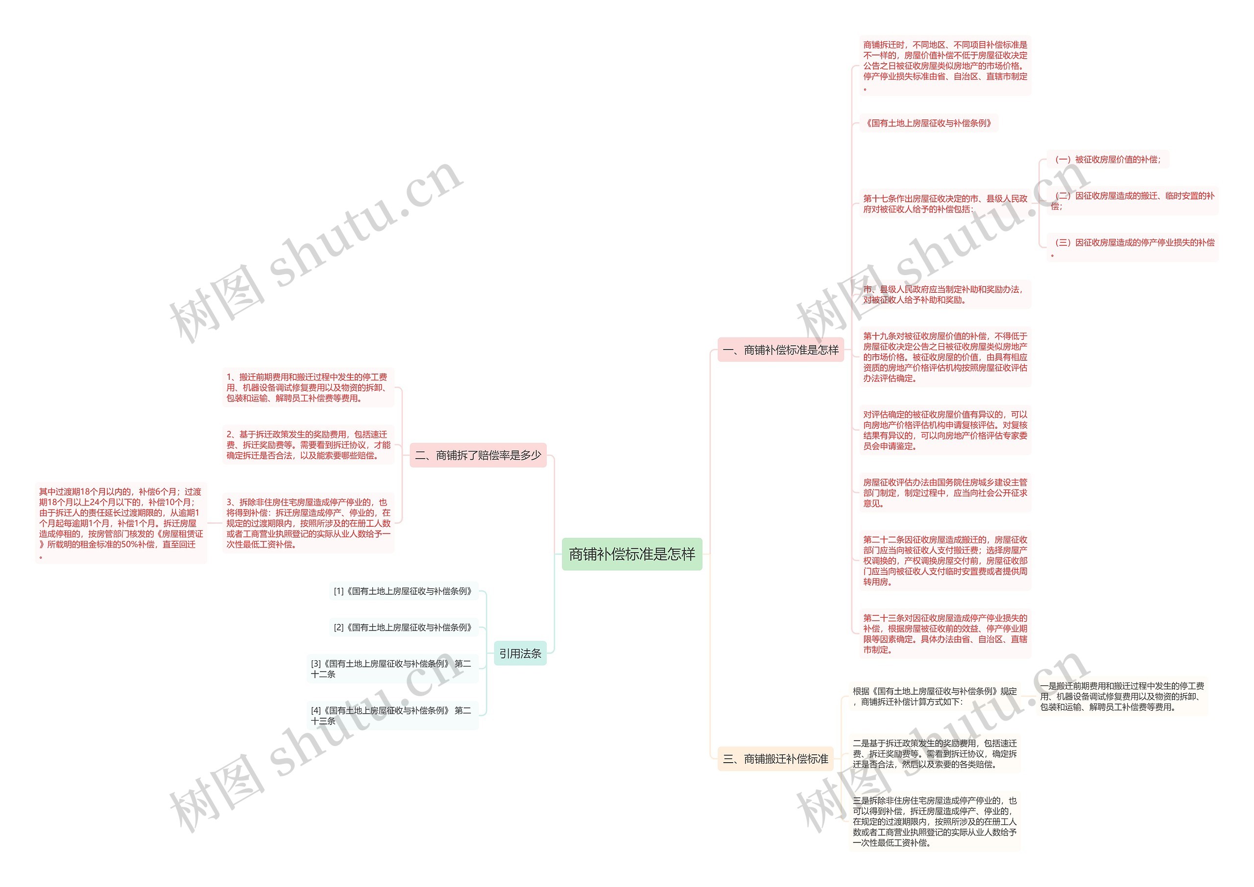 商铺补偿标准是怎样思维导图