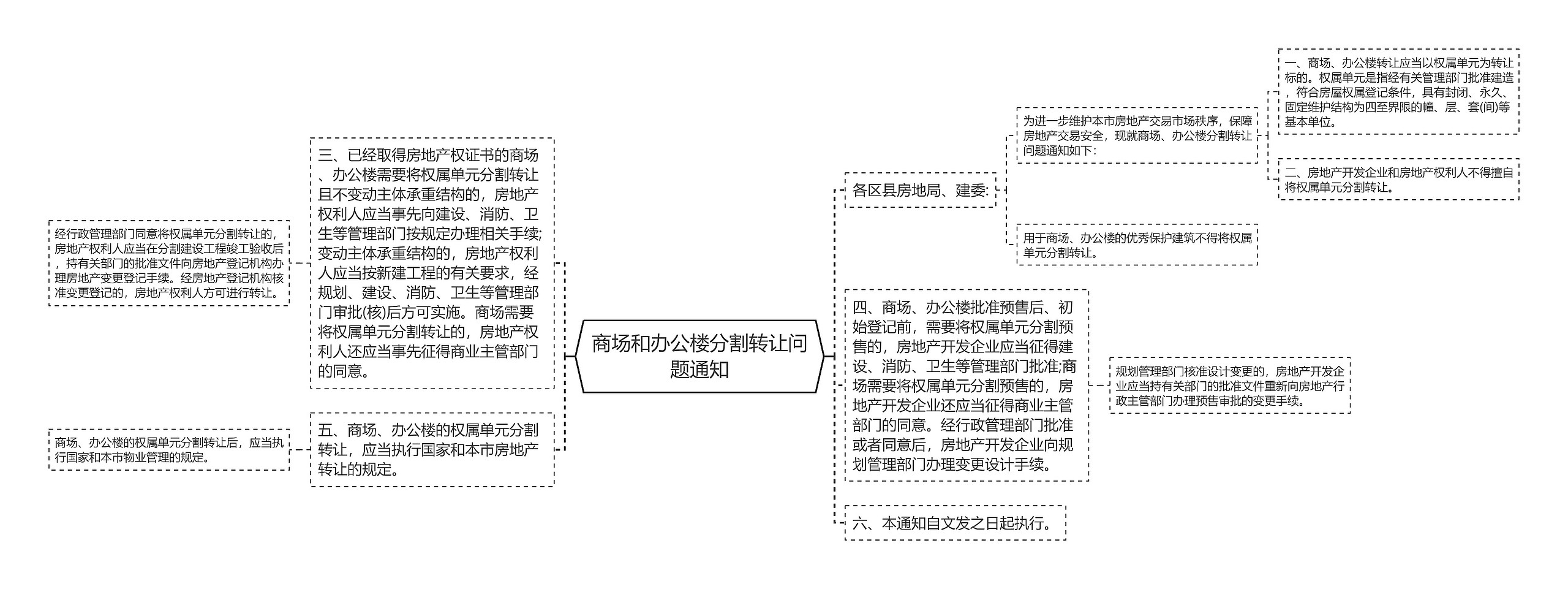 商场和办公楼分割转让问题通知