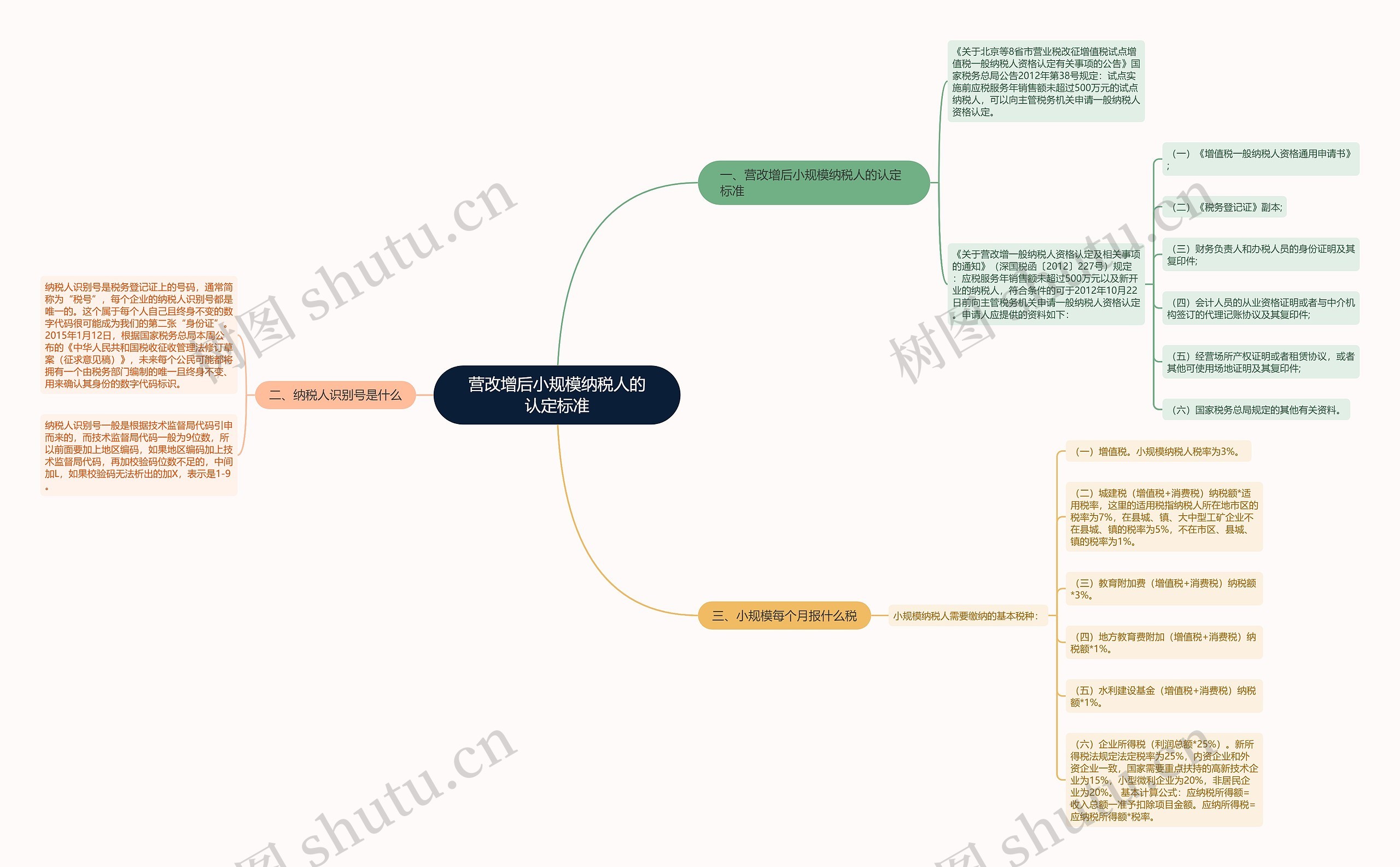 营改增后小规模纳税人的认定标准思维导图