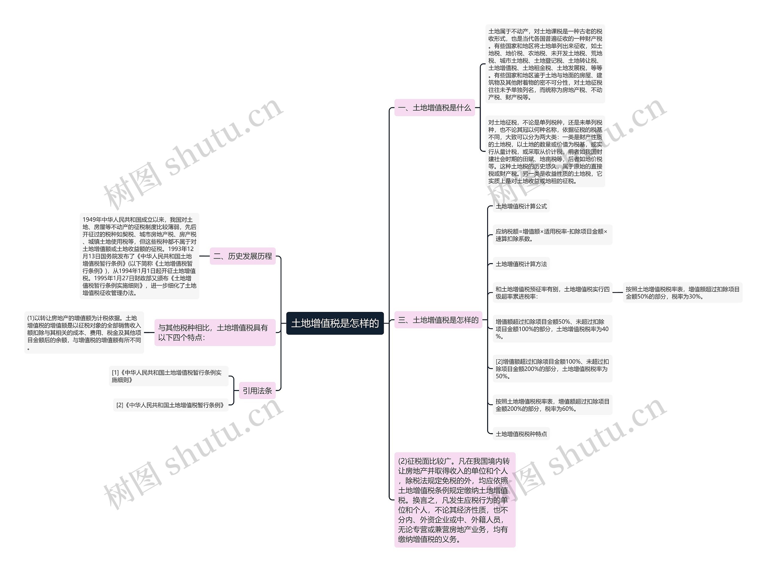 土地增值税是怎样的思维导图