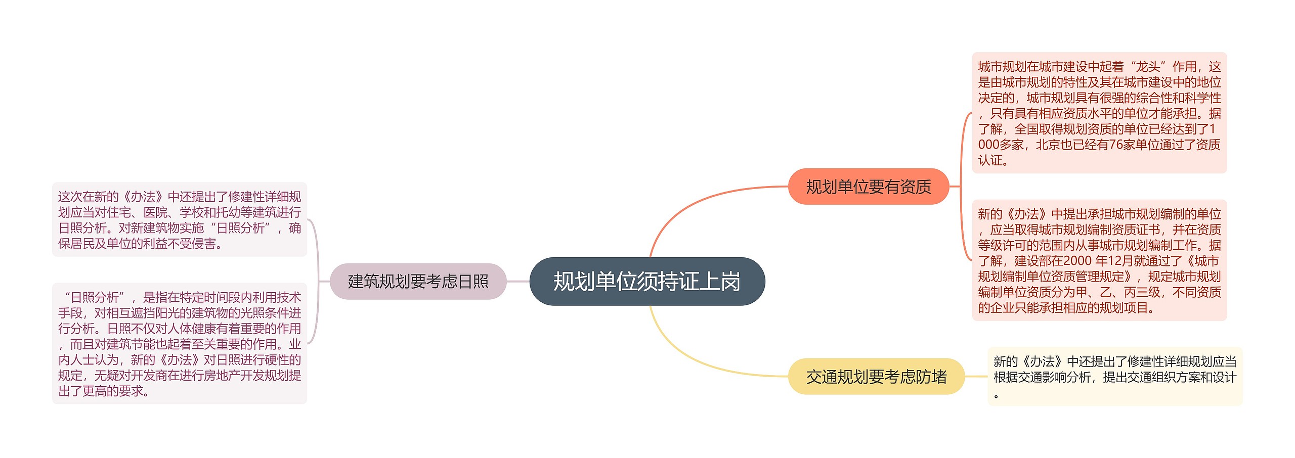 规划单位须持证上岗