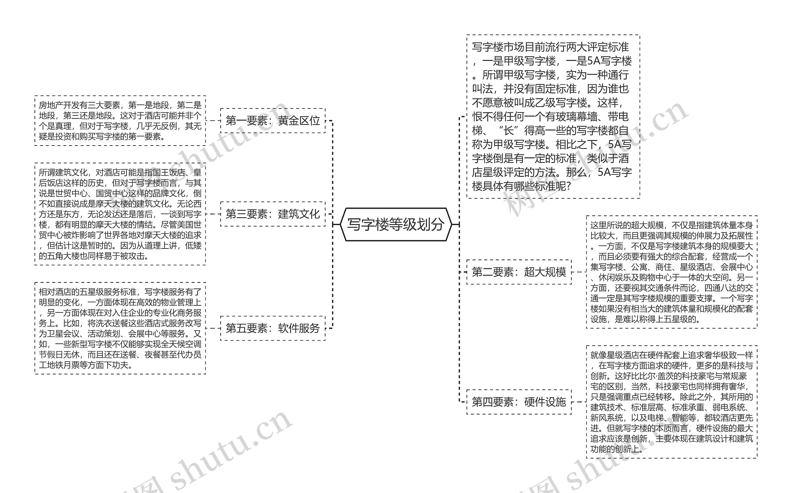 写字楼等级划分