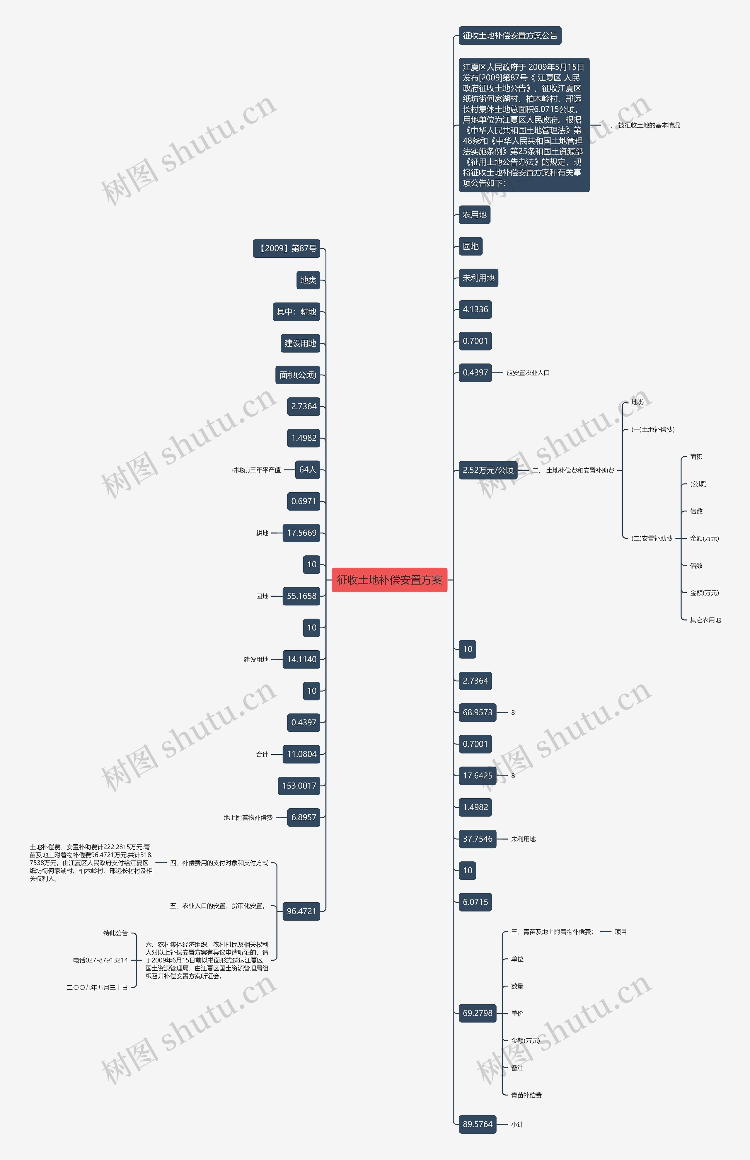 征收土地补偿安置方案思维导图