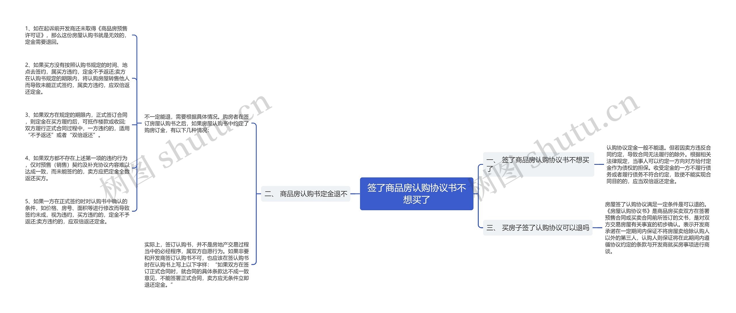 签了商品房认购协议书不想买了思维导图