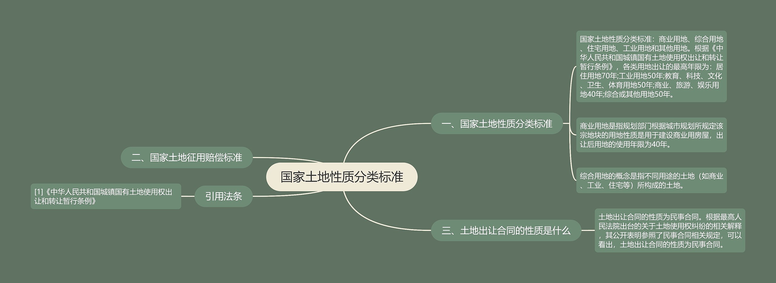 国家土地性质分类标准思维导图