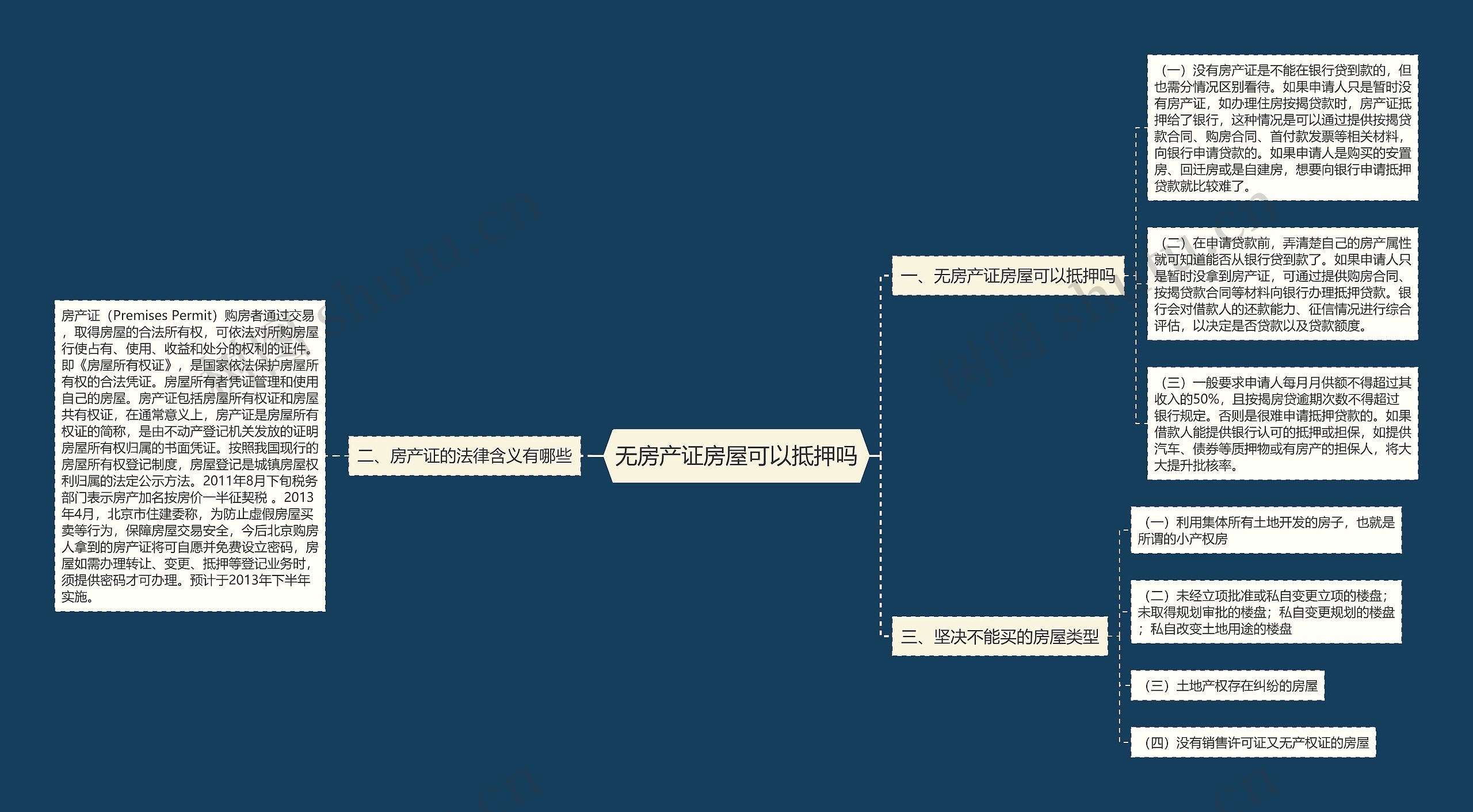 无房产证房屋可以抵押吗思维导图