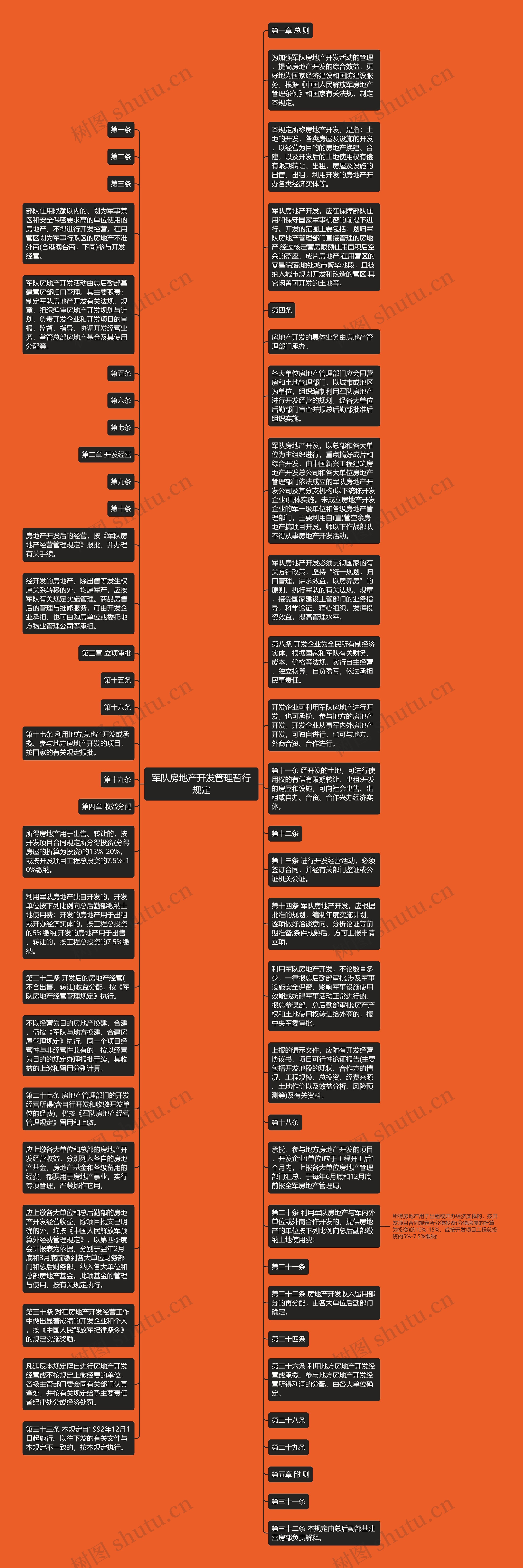 军队房地产开发管理暂行规定思维导图