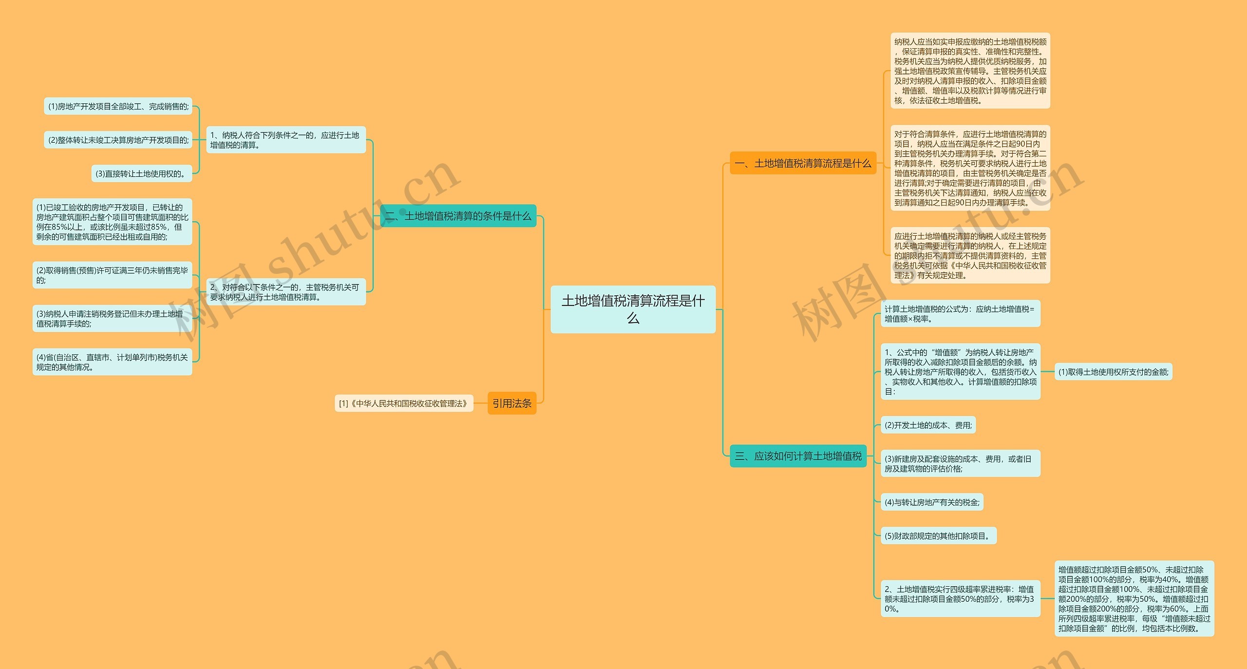 土地增值税清算流程是什么思维导图