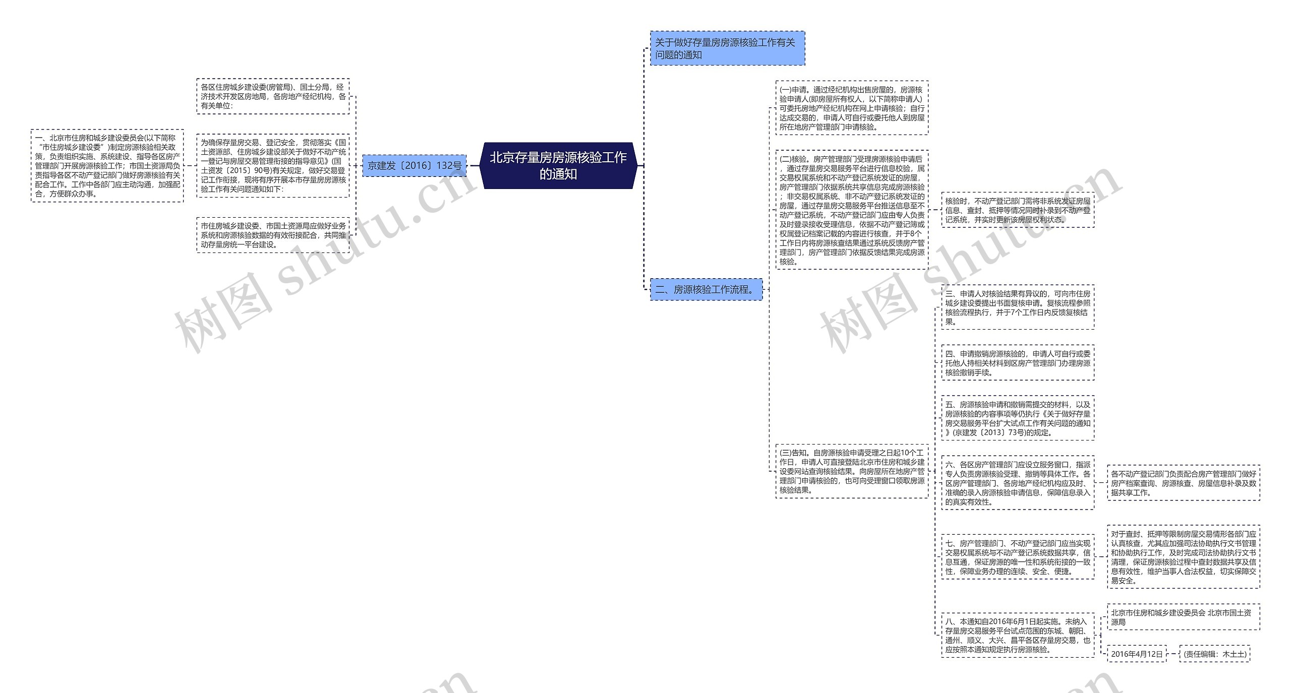 北京存量房房源核验工作的通知思维导图