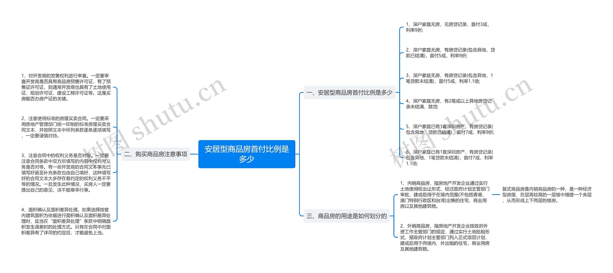 安居型商品房首付比例是多少思维导图