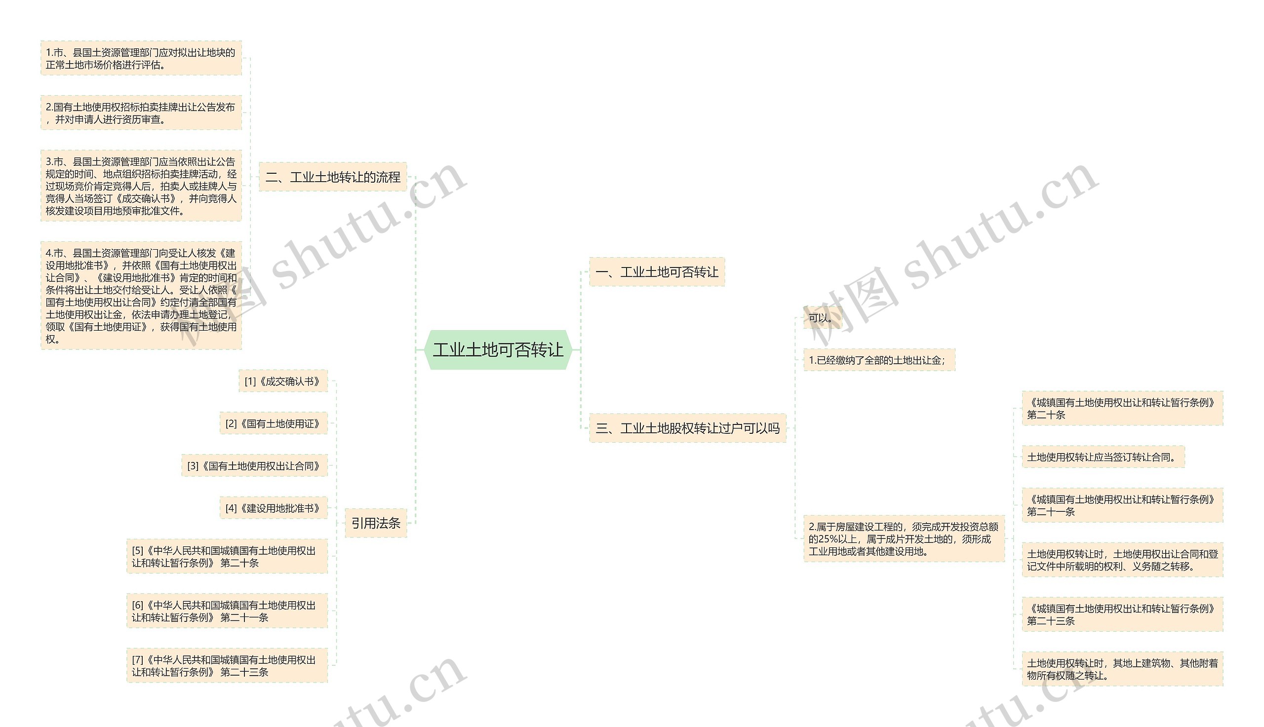 工业土地可否转让思维导图高清图 工业土地可否转让思维导图