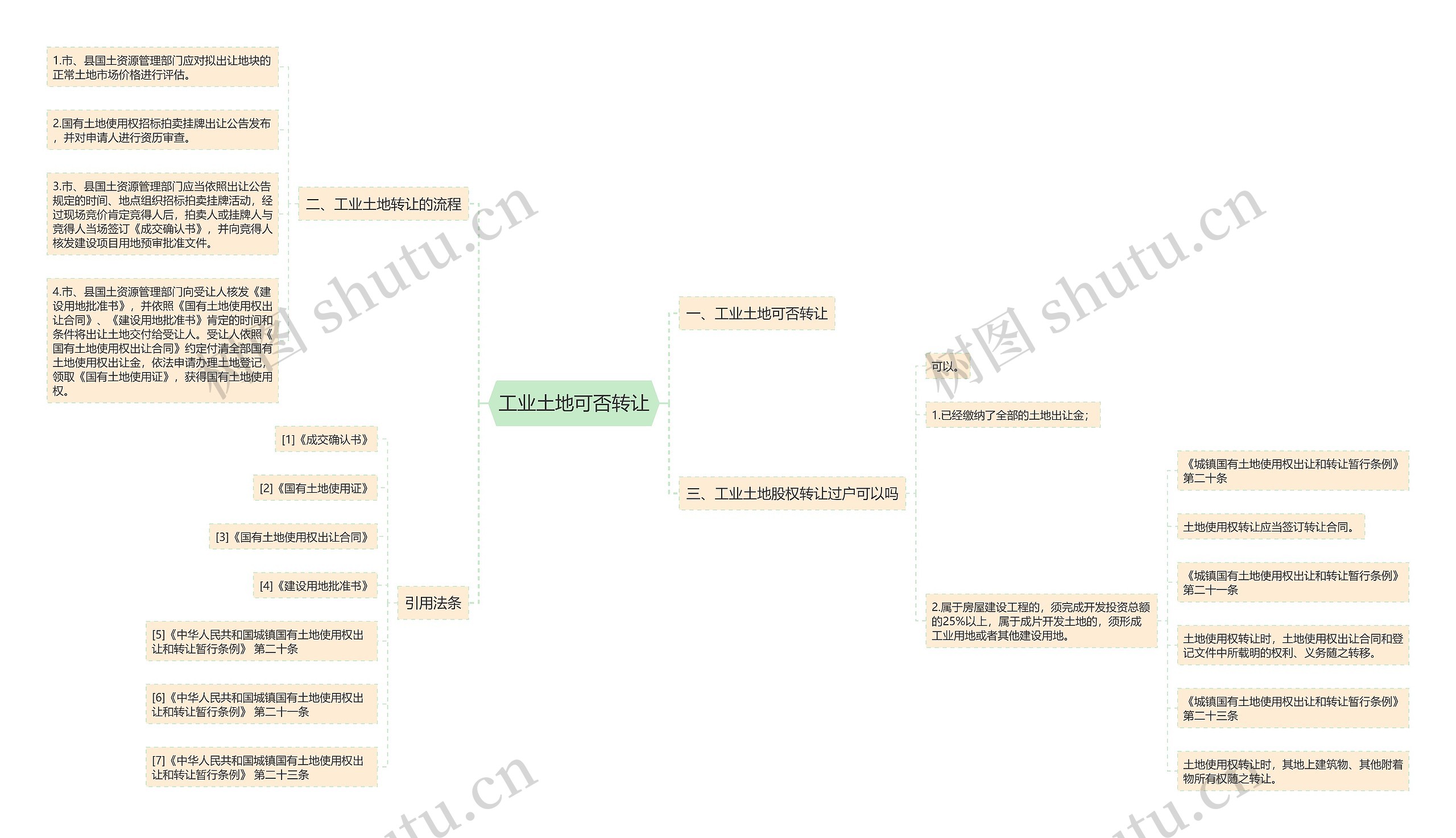 工业土地可否转让思维导图